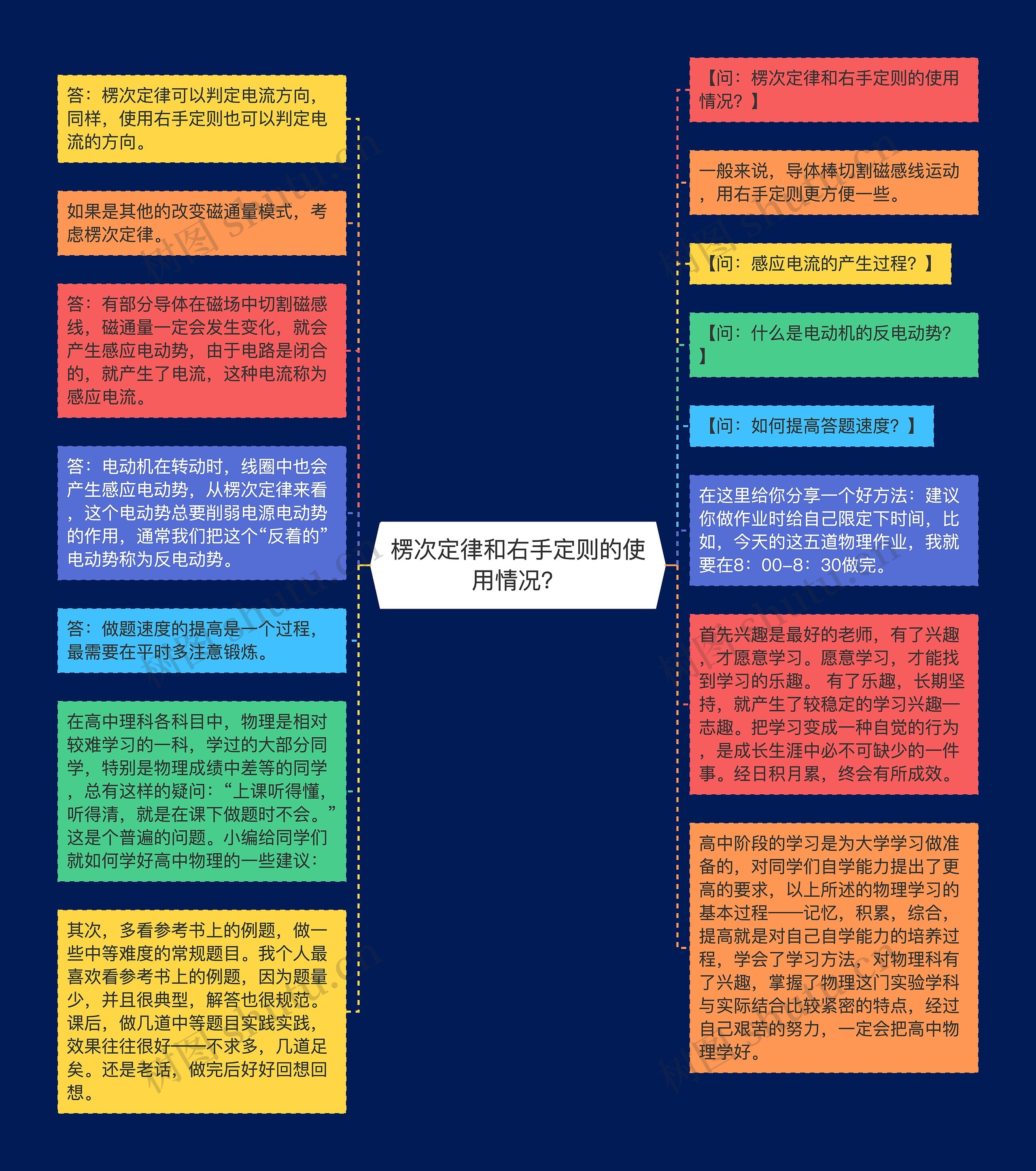 楞次定律和右手定则的使用情况？思维导图