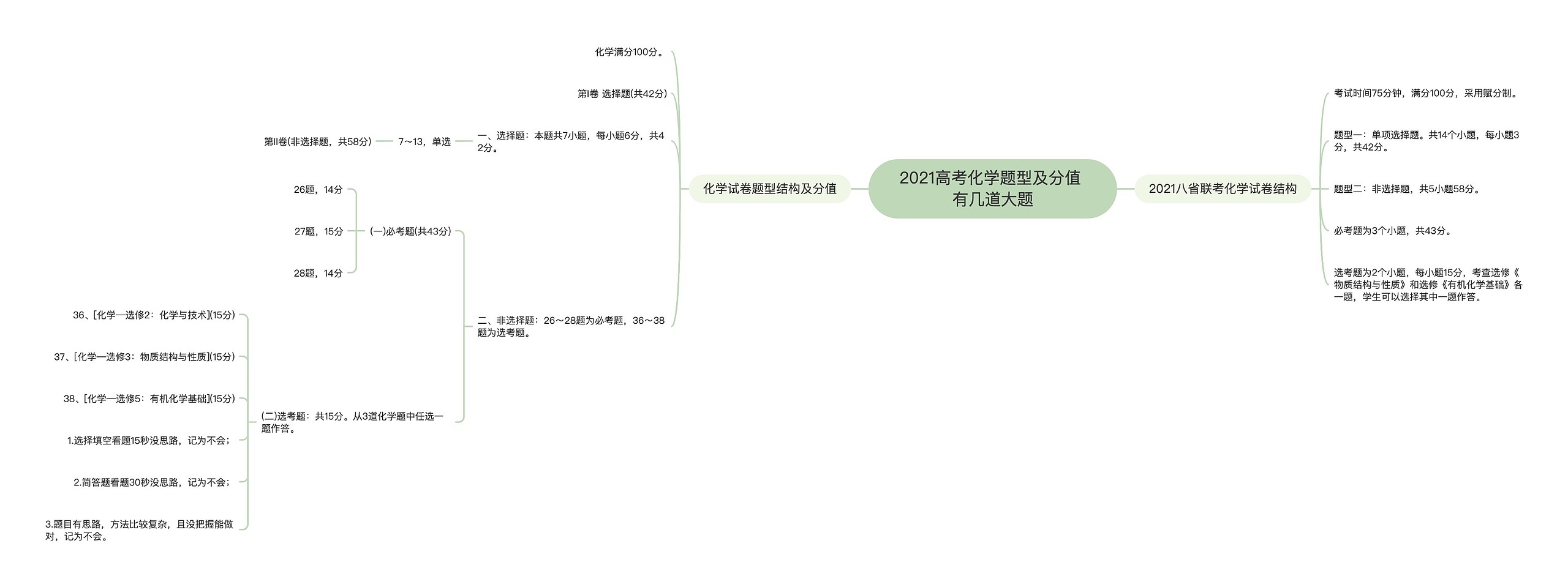 2021高考化学题型及分值 有几道大题思维导图