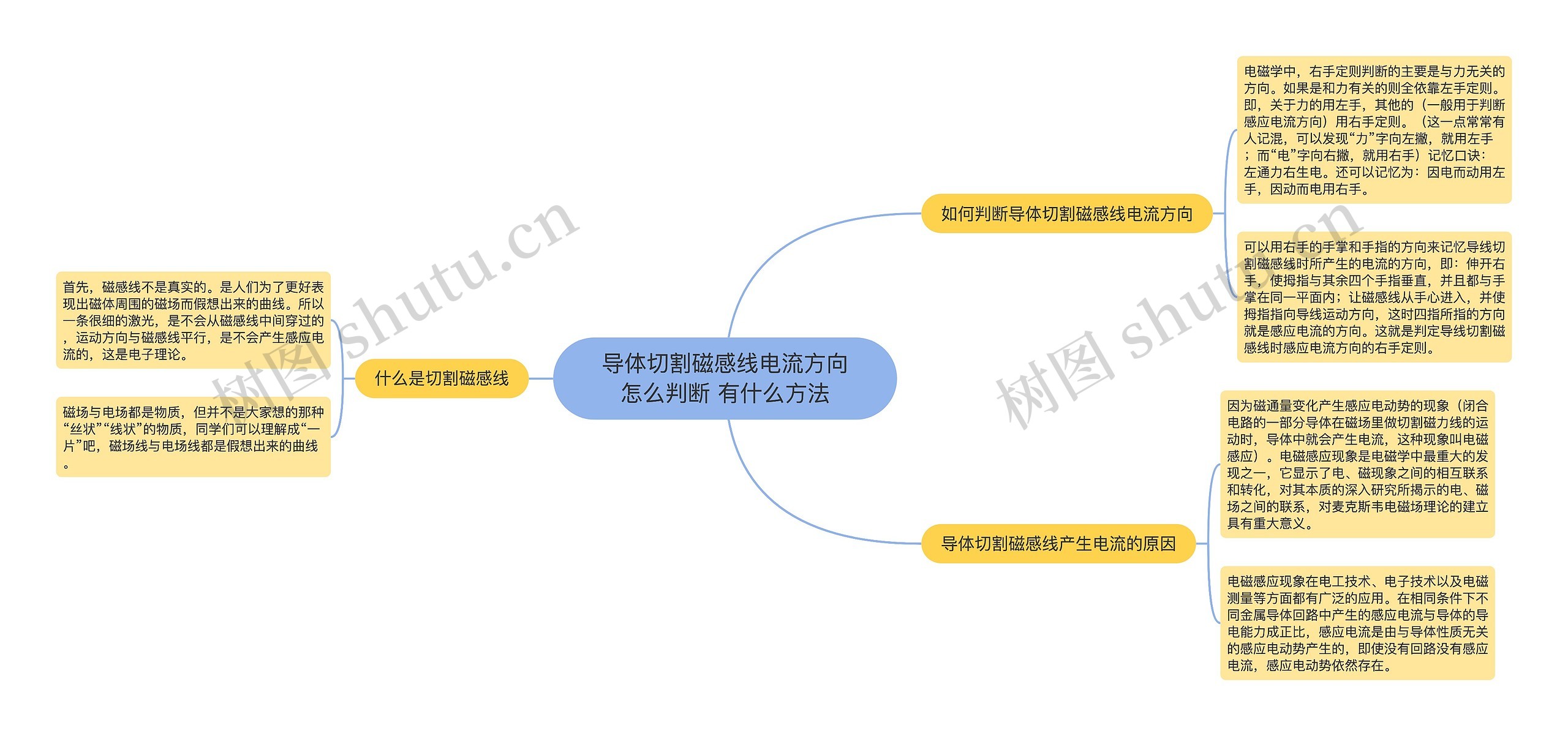 导体切割磁感线电流方向怎么判断 有什么方法思维导图