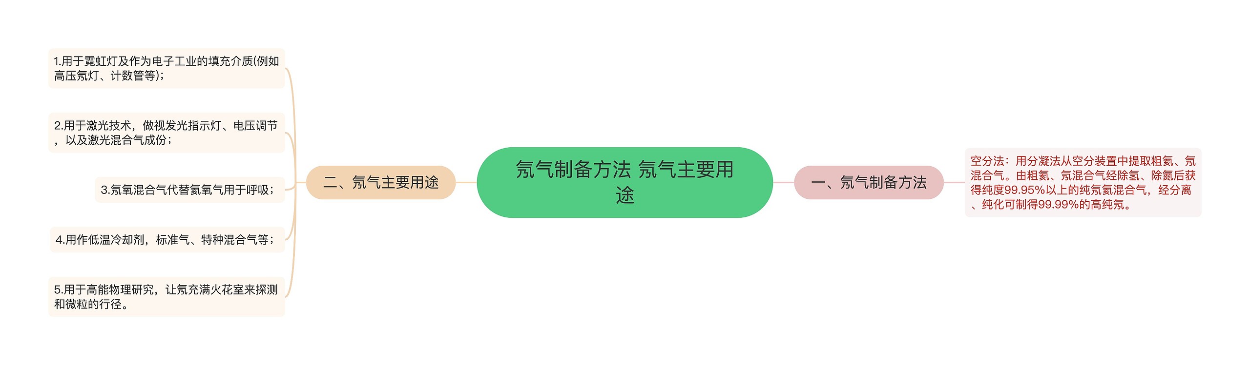 氖气制备方法 氖气主要用途