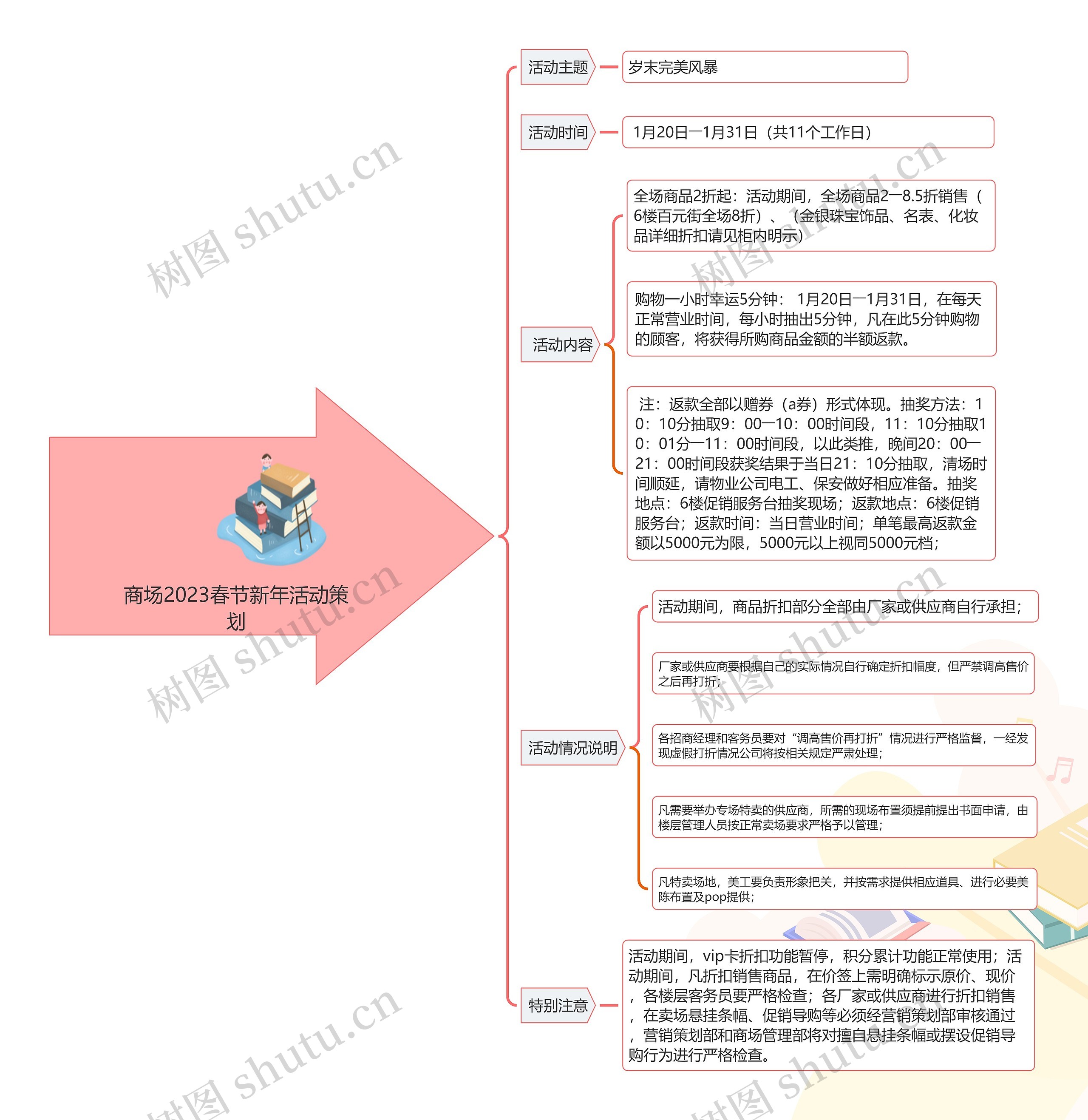 商场2023春节新年活动策划思维导图