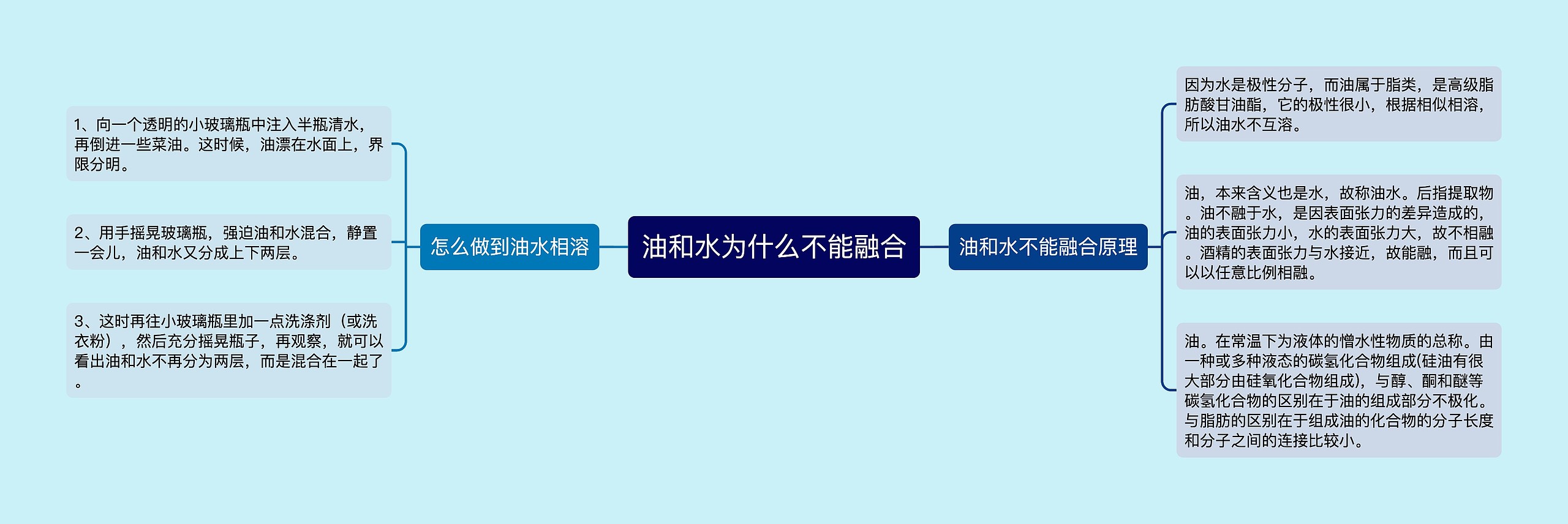 油和水为什么不能融合