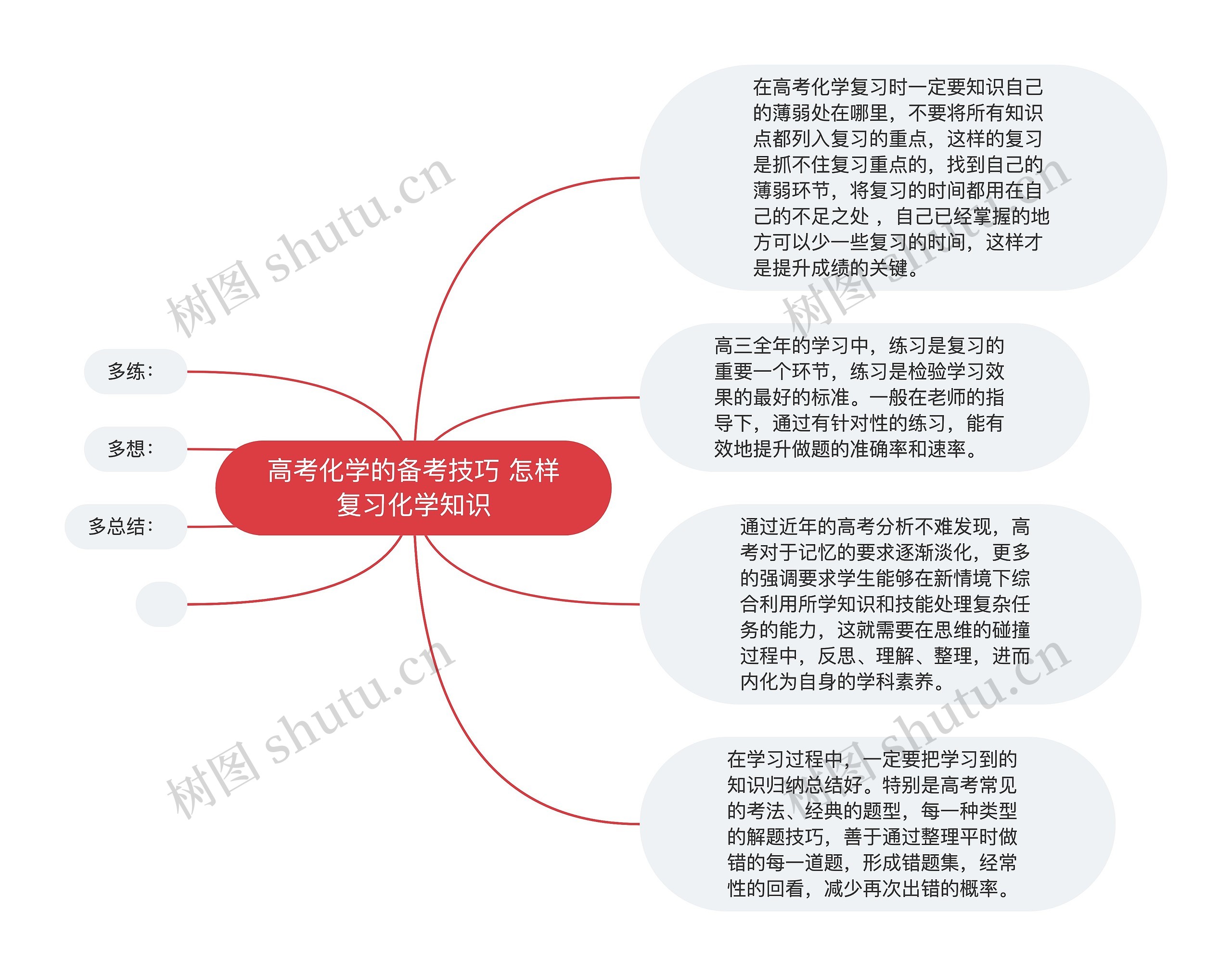 高考化学的备考技巧 怎样复习化学知识思维导图