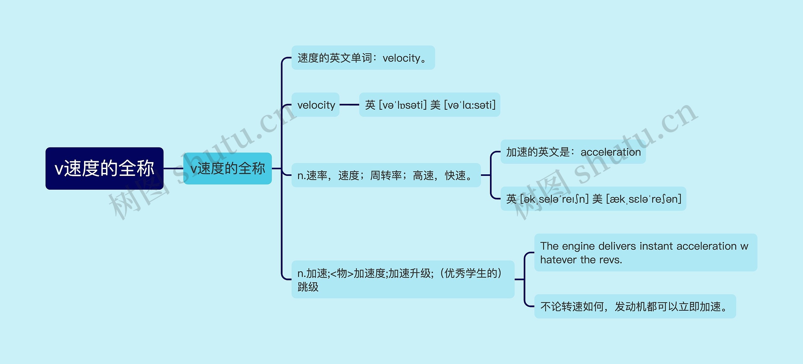 v速度的全称