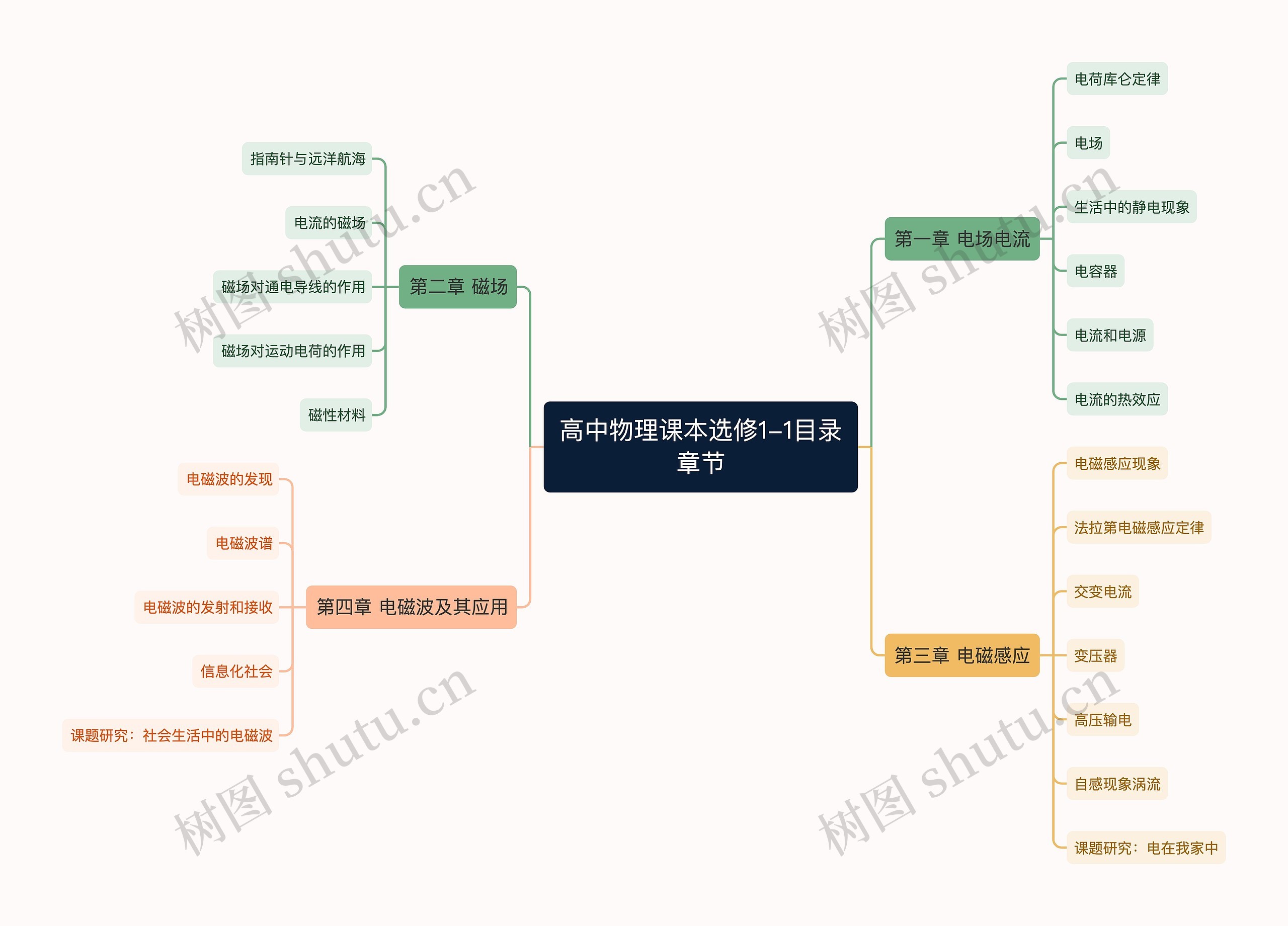 高中物理课本选修1-1目录章节思维导图