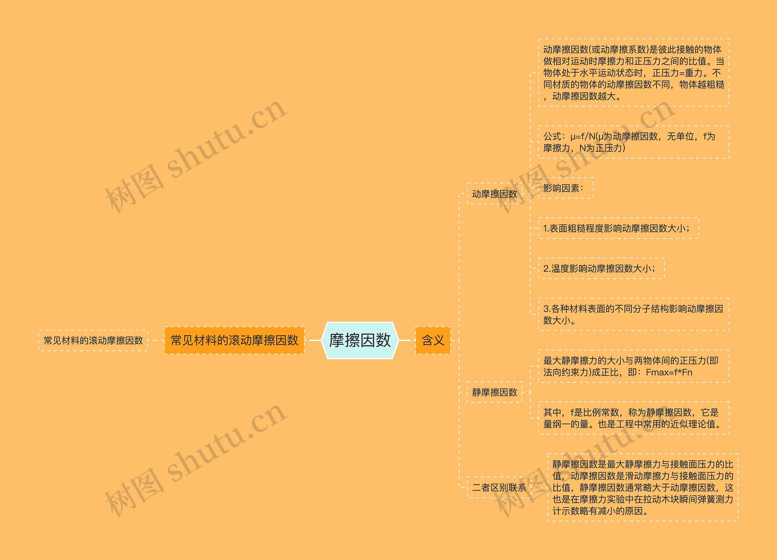 摩擦因数