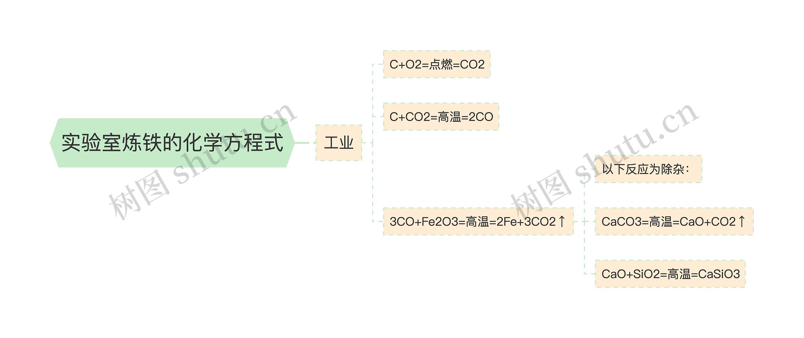 实验室炼铁的化学方程式