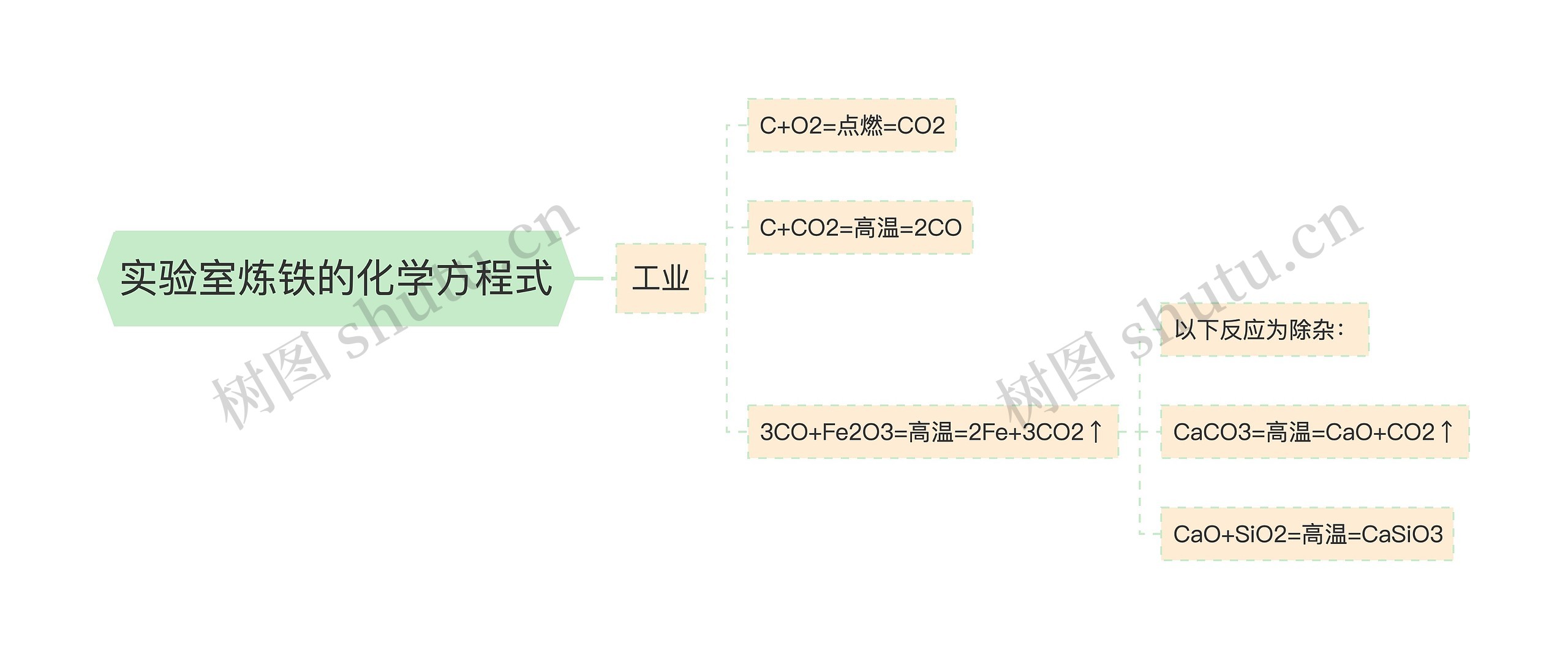 实验室炼铁的化学方程式思维导图