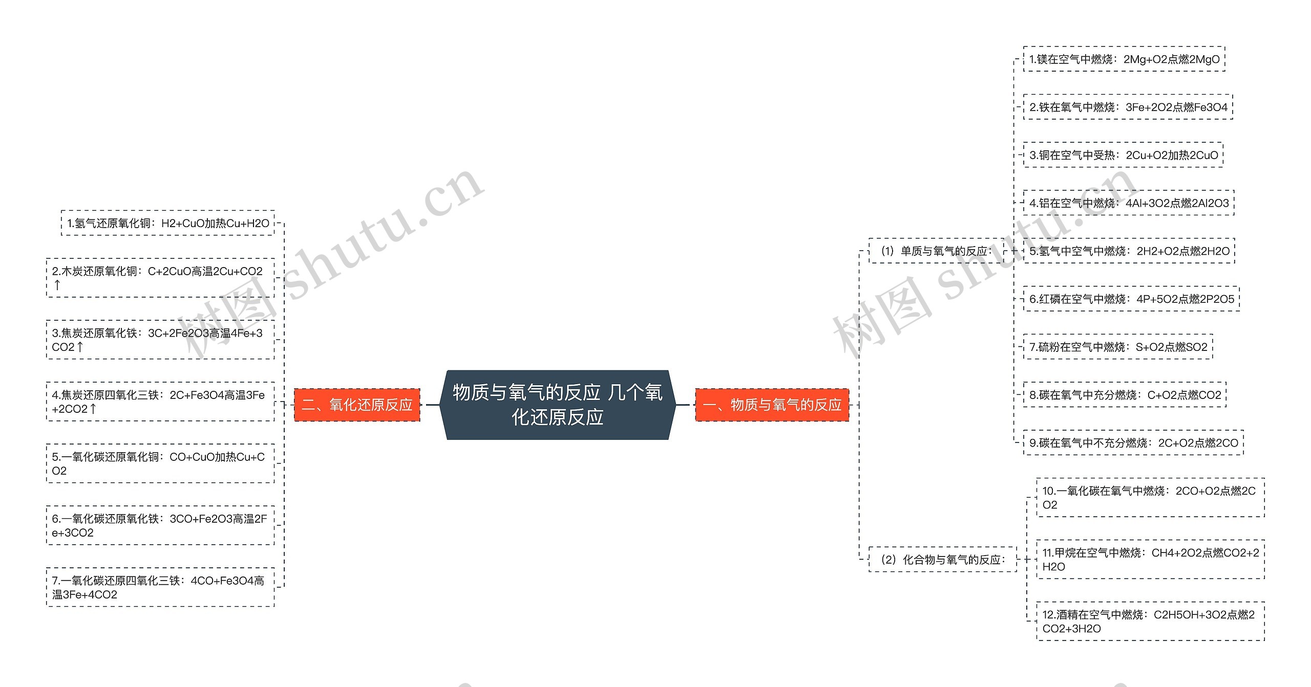 物质与氧气的反应 几个氧化还原反应