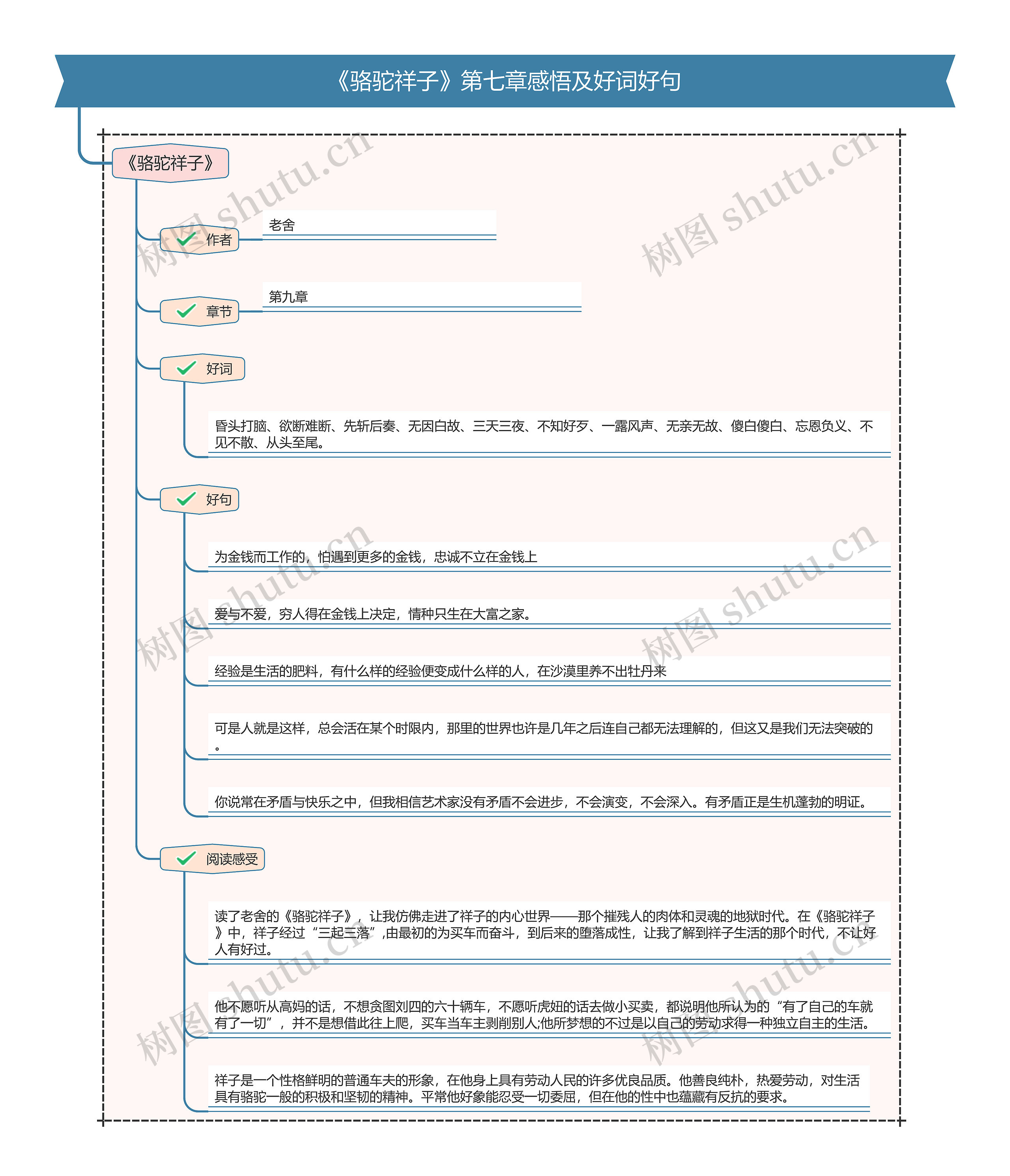 《骆驼祥子》第七章感悟及好词好句思维导图