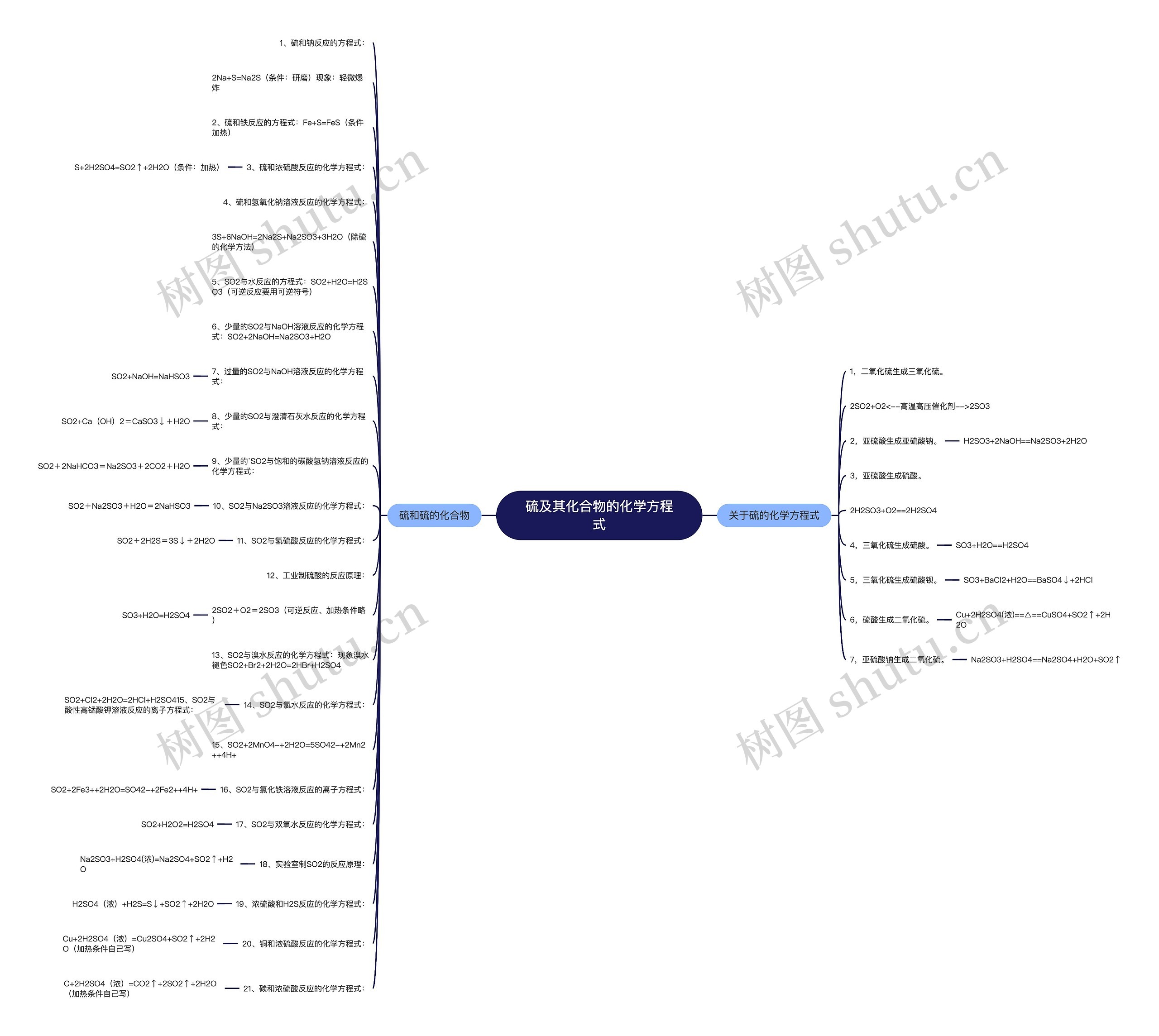硫及其化合物的化学方程式思维导图高清图 硫及其化合物的化学方程式思维导图