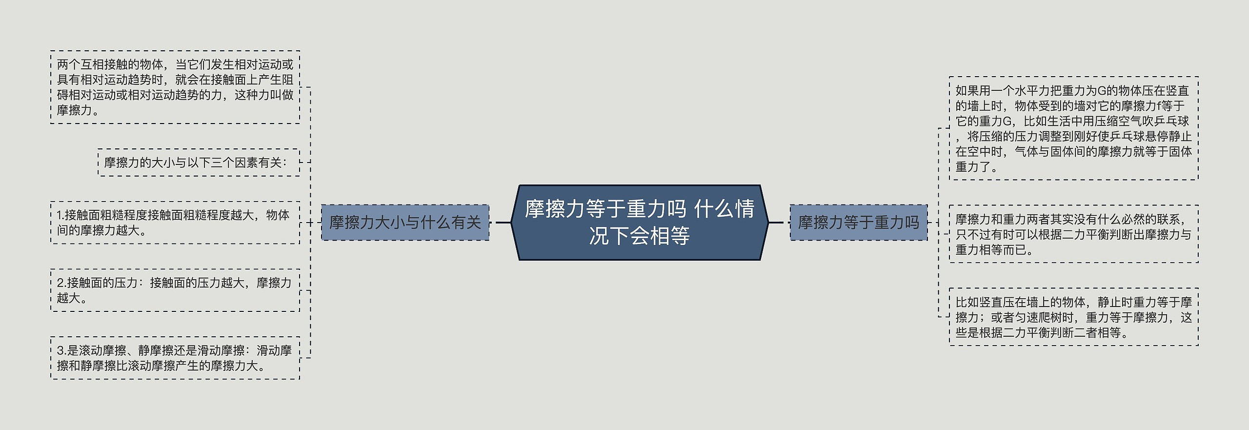 摩擦力等于重力吗 什么情况下会相等