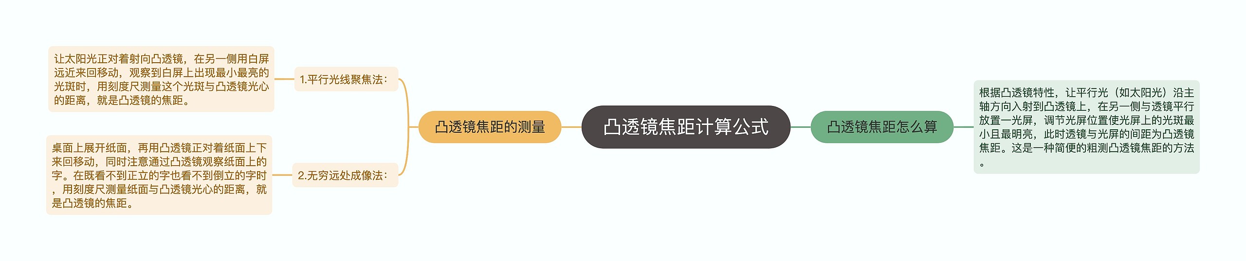 凸透镜焦距计算公式思维导图