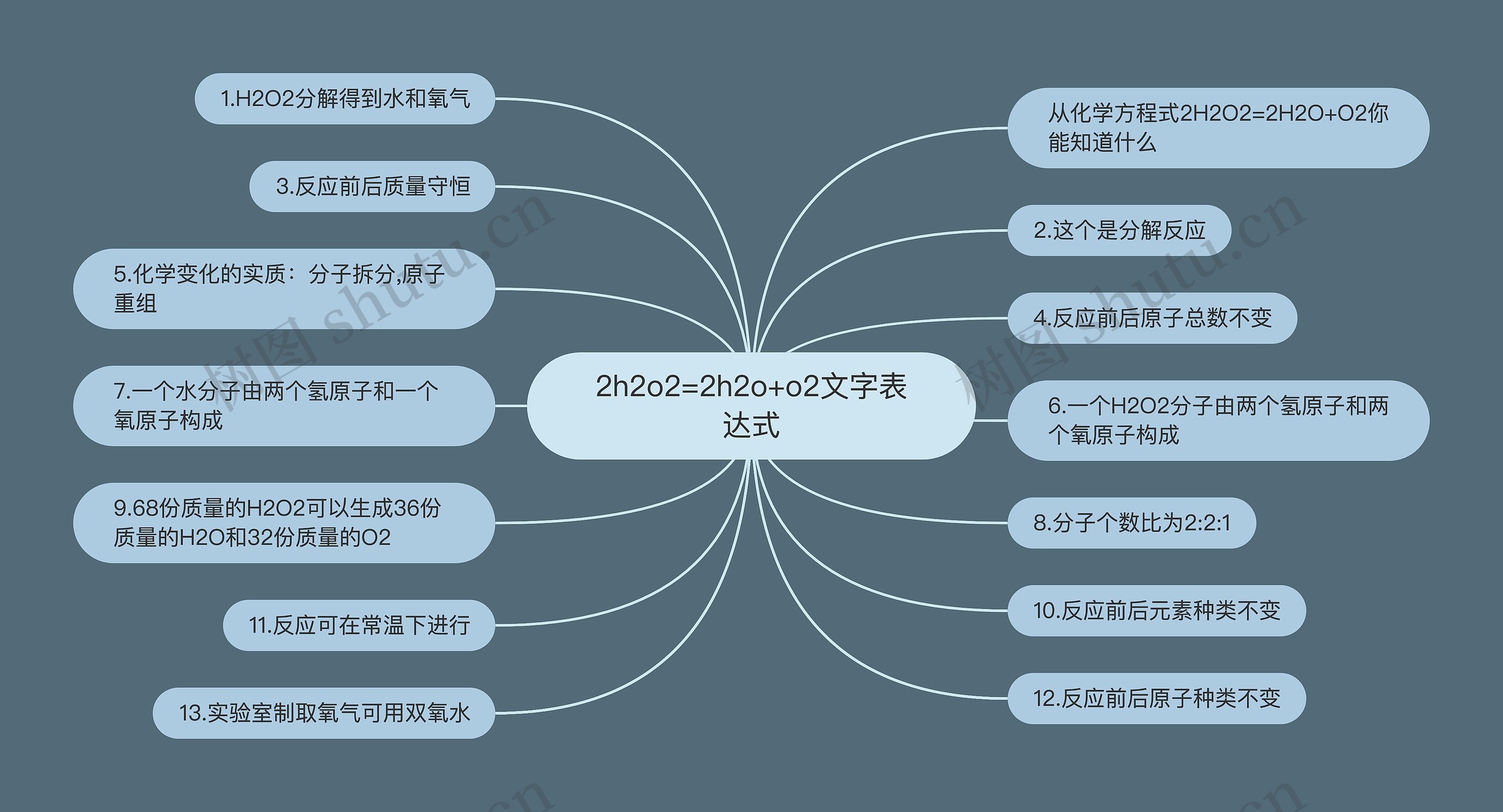 2h2o2=2h2o+o2文字表达式思维导图