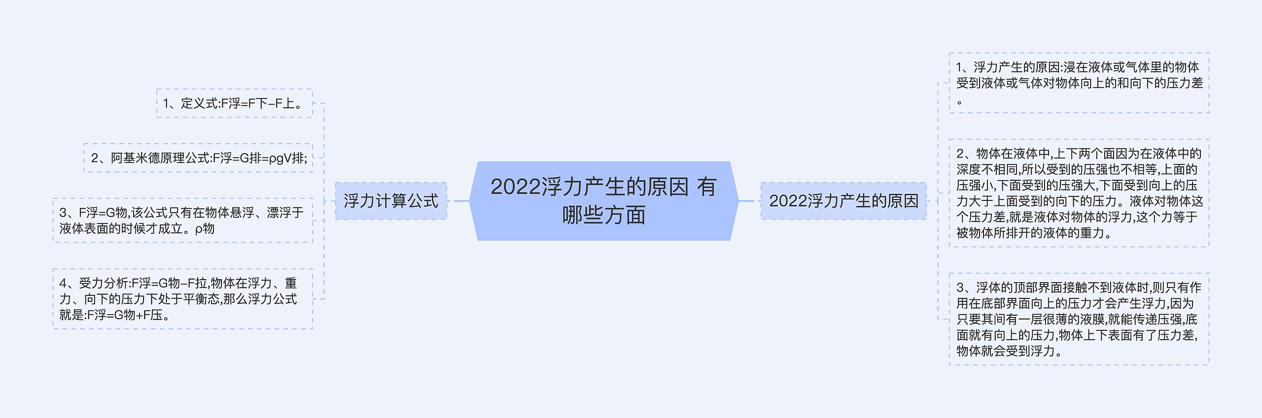 2022浮力产生的原因 有哪些方面