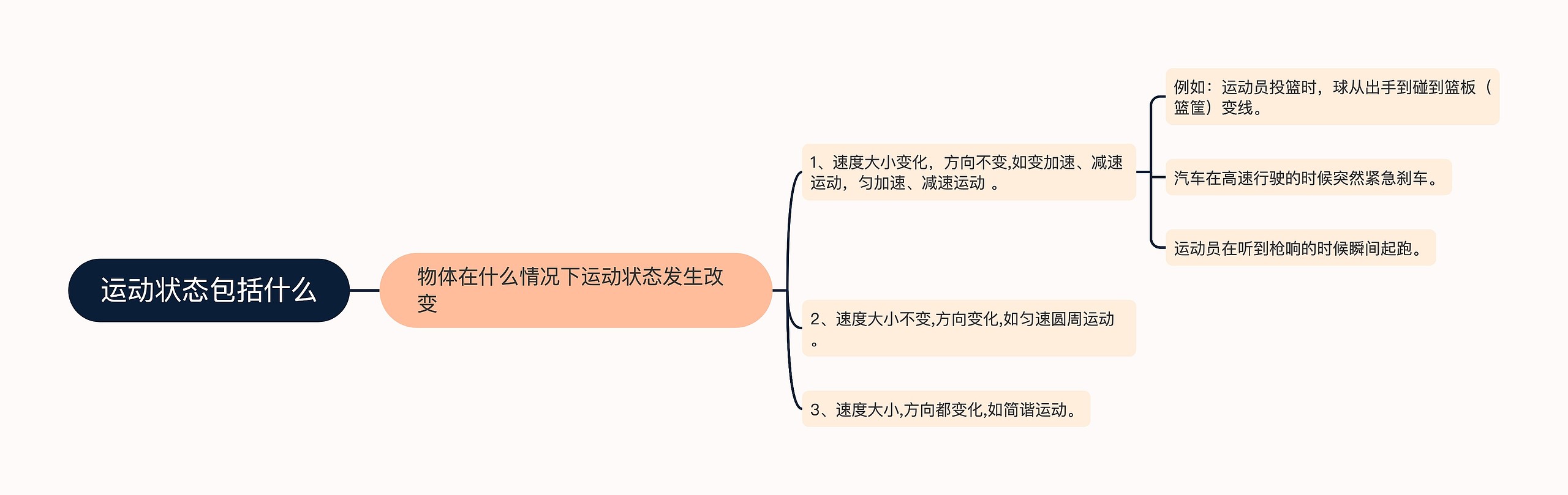 运动状态包括什么思维导图