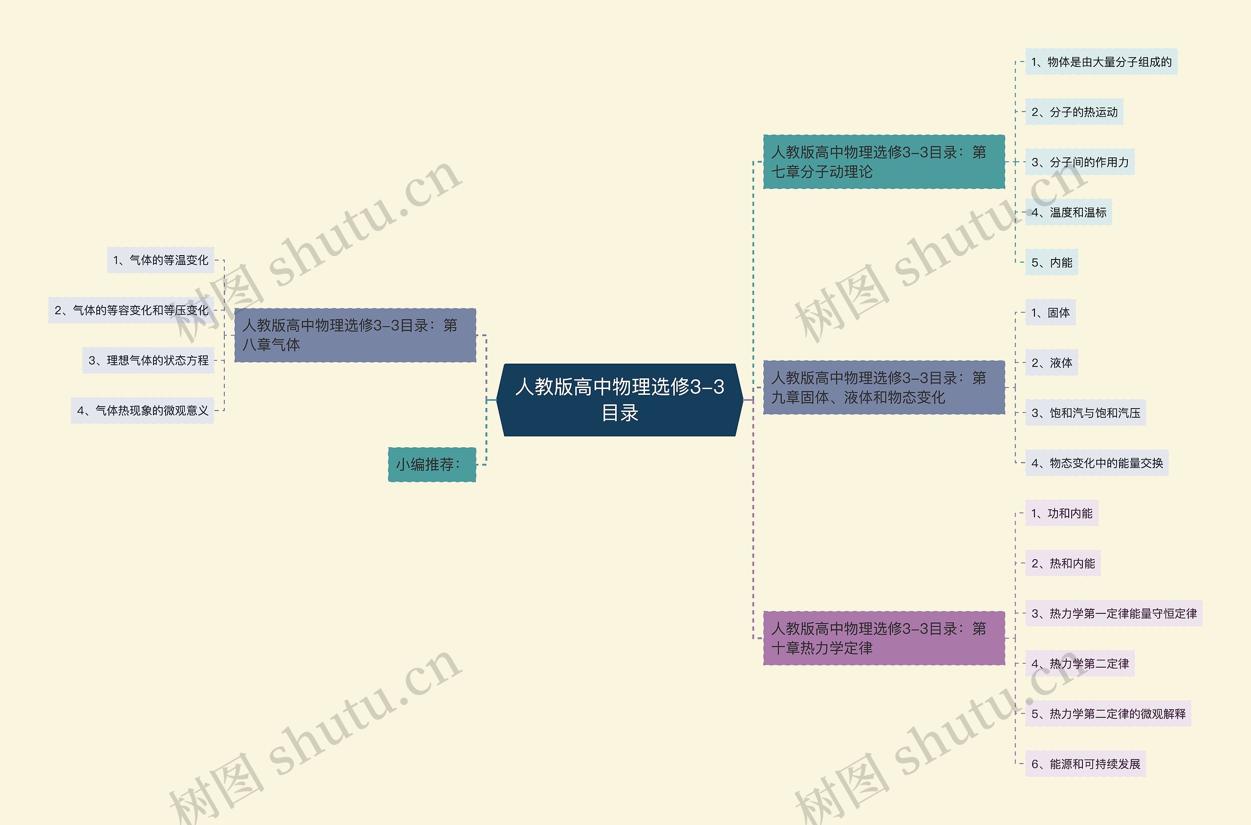 人教版高中物理选修3-3目录思维导图