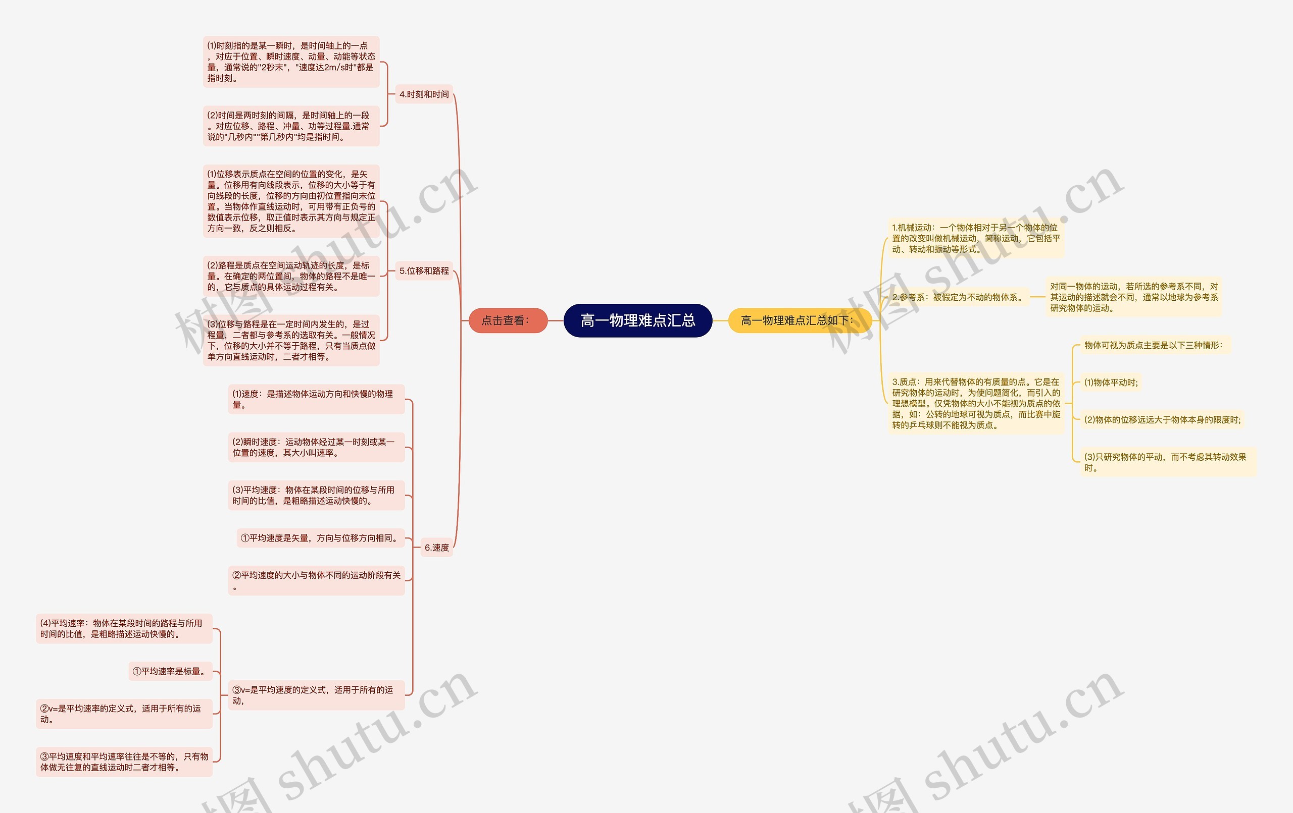 高一物理难点汇总思维导图