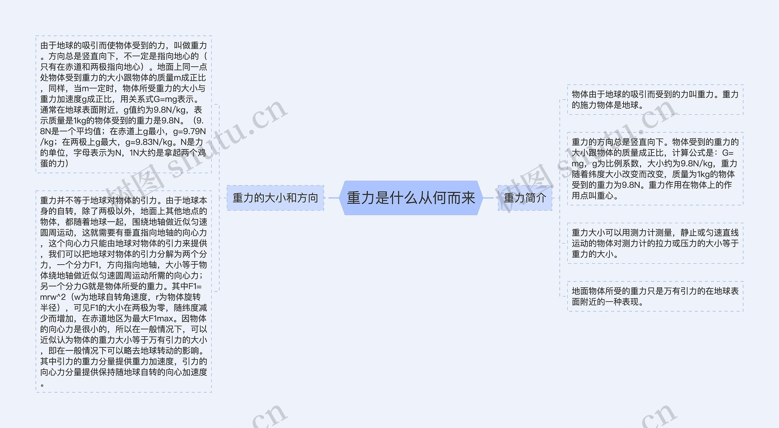 重力是什么从何而来思维导图