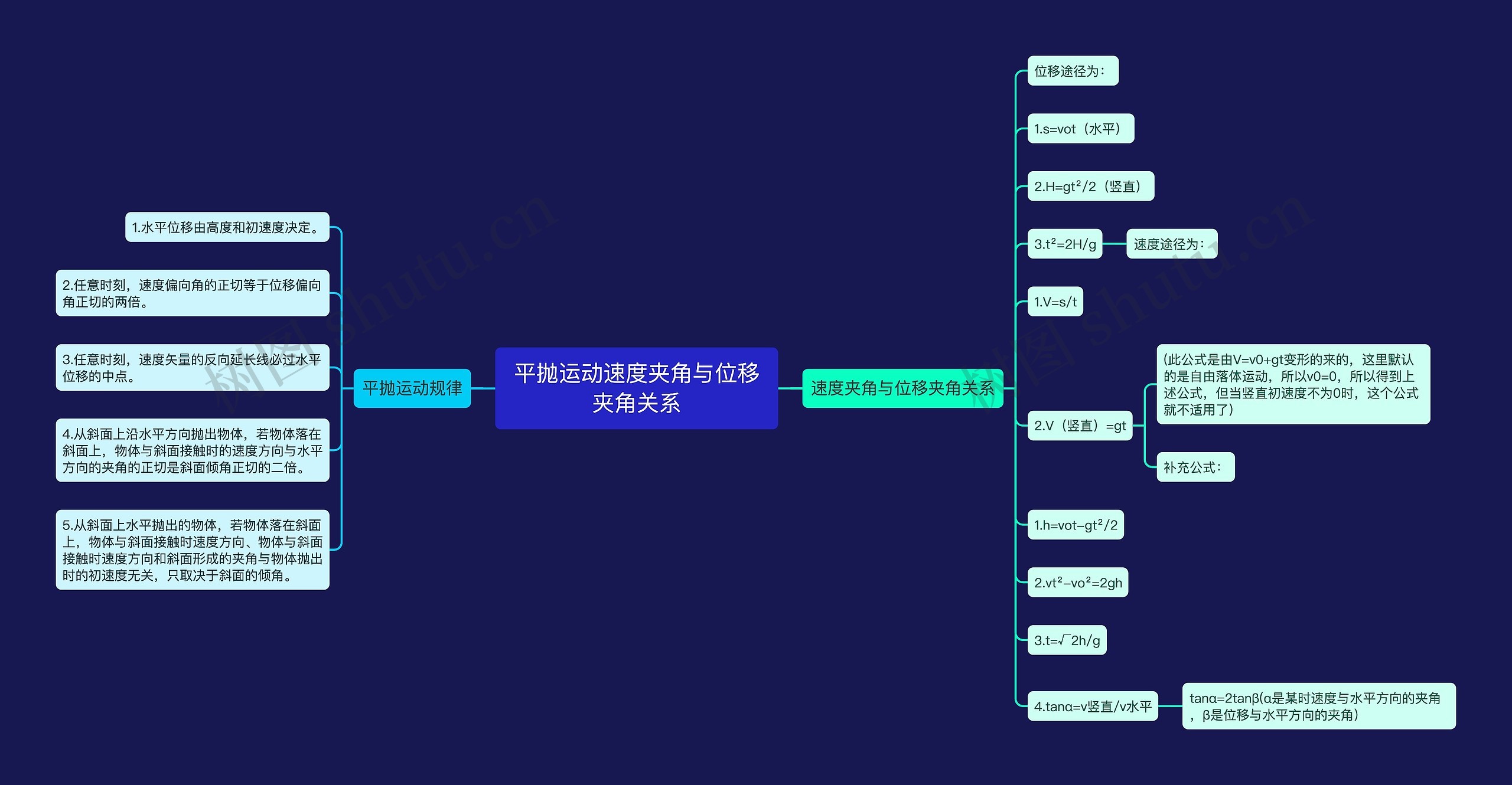 平抛运动速度夹角与位移夹角关系思维导图