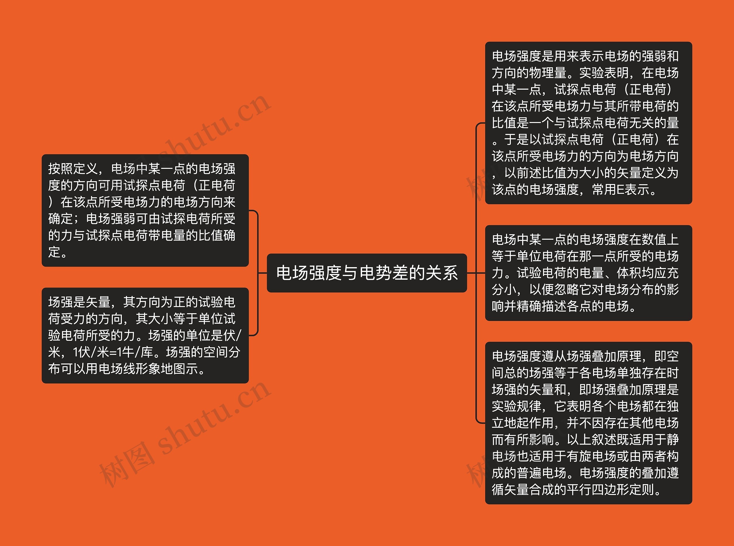 电场强度与电势差的关系思维导图