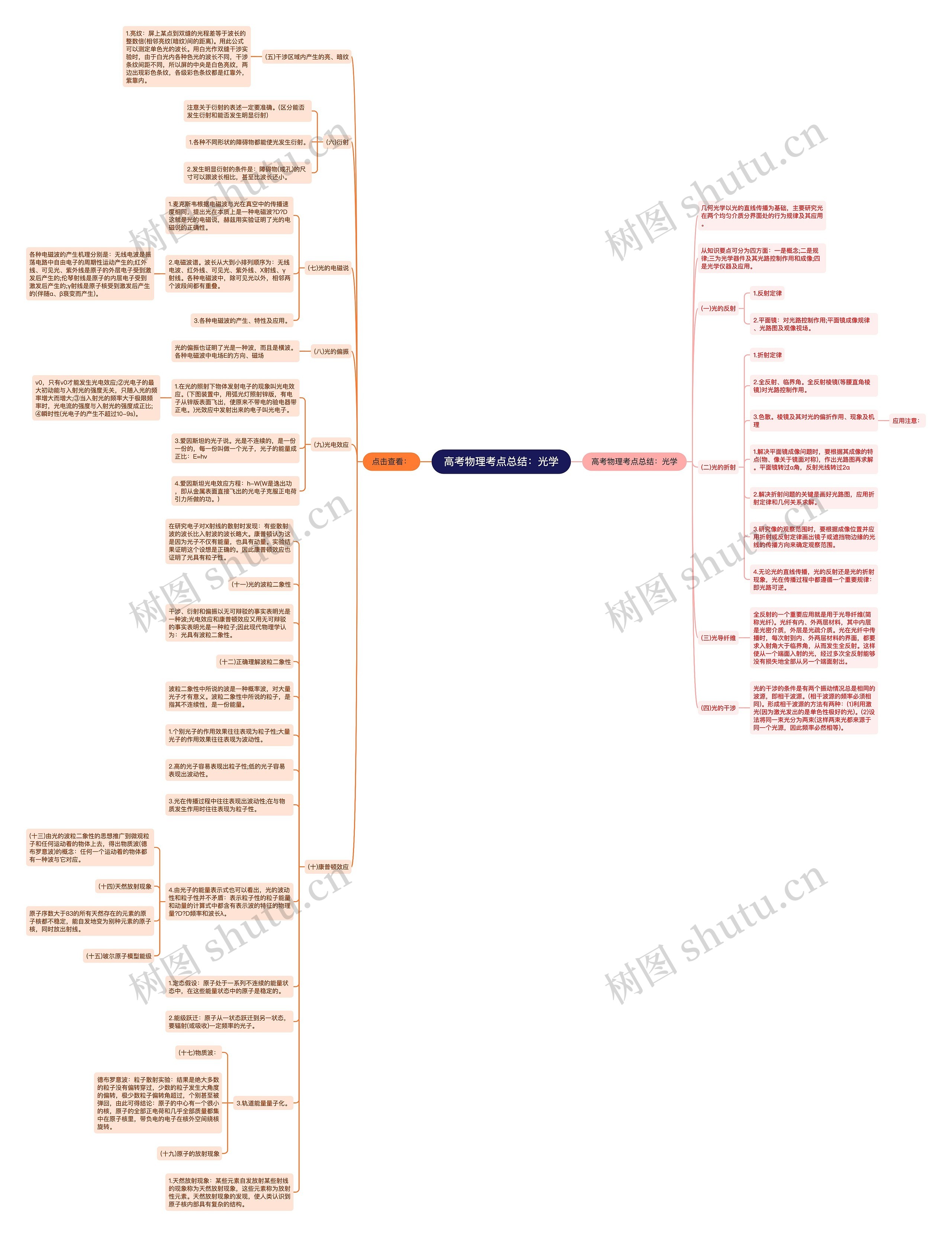 高考物理考点总结：光学思维导图