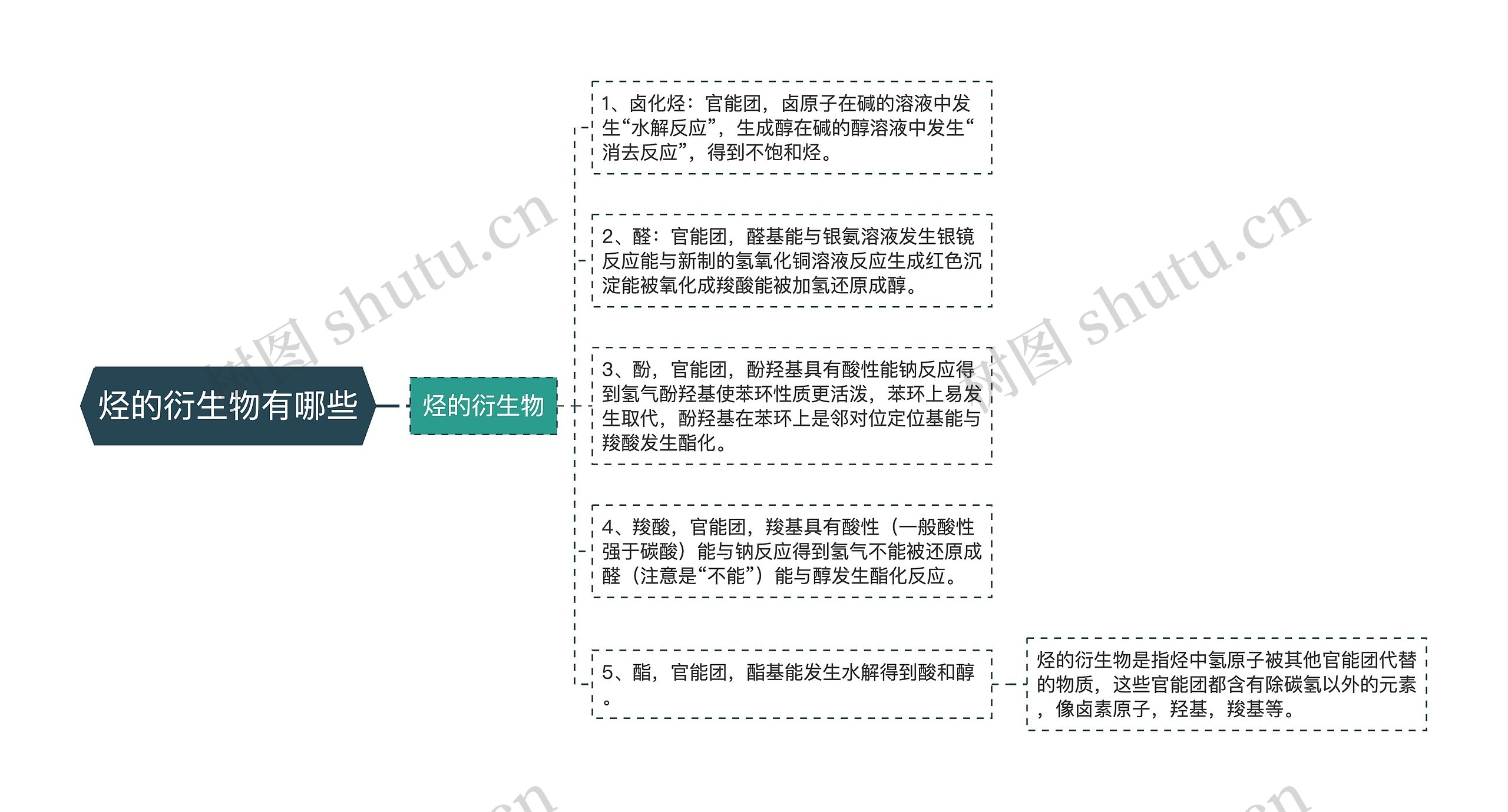 烃的衍生物有哪些思维导图