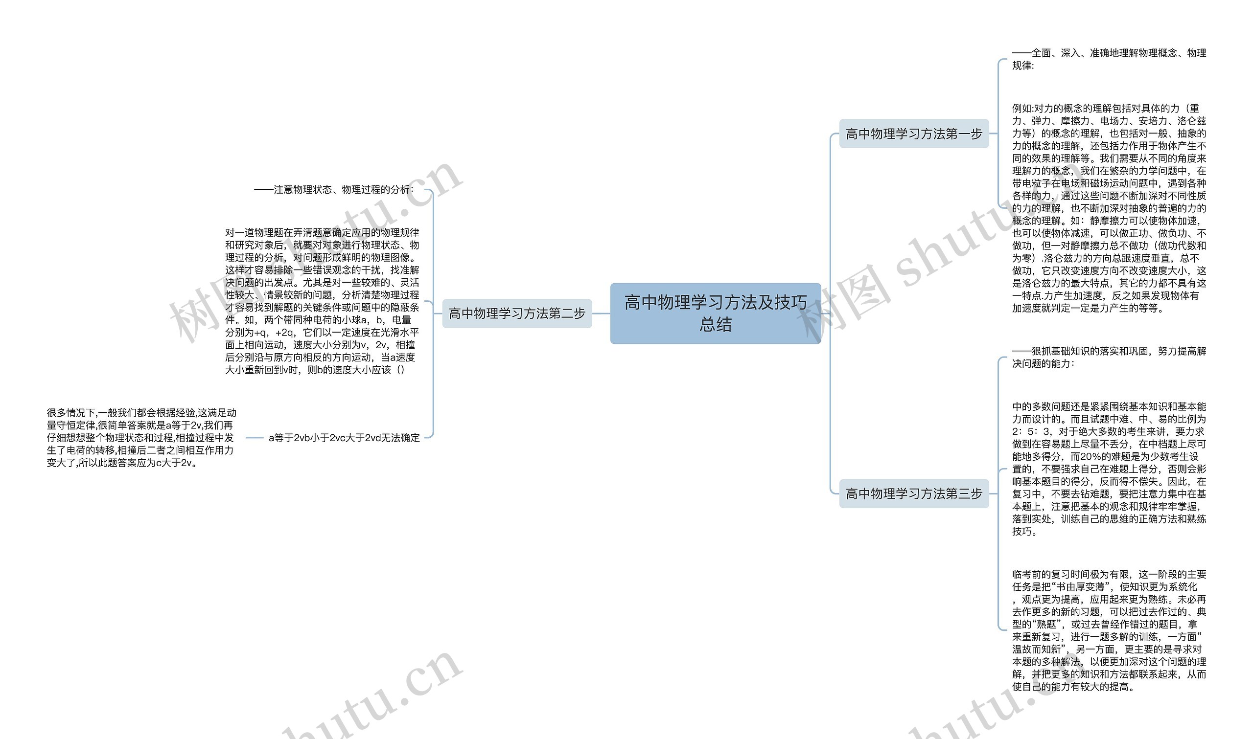 高中物理学习方法及技巧总结思维导图