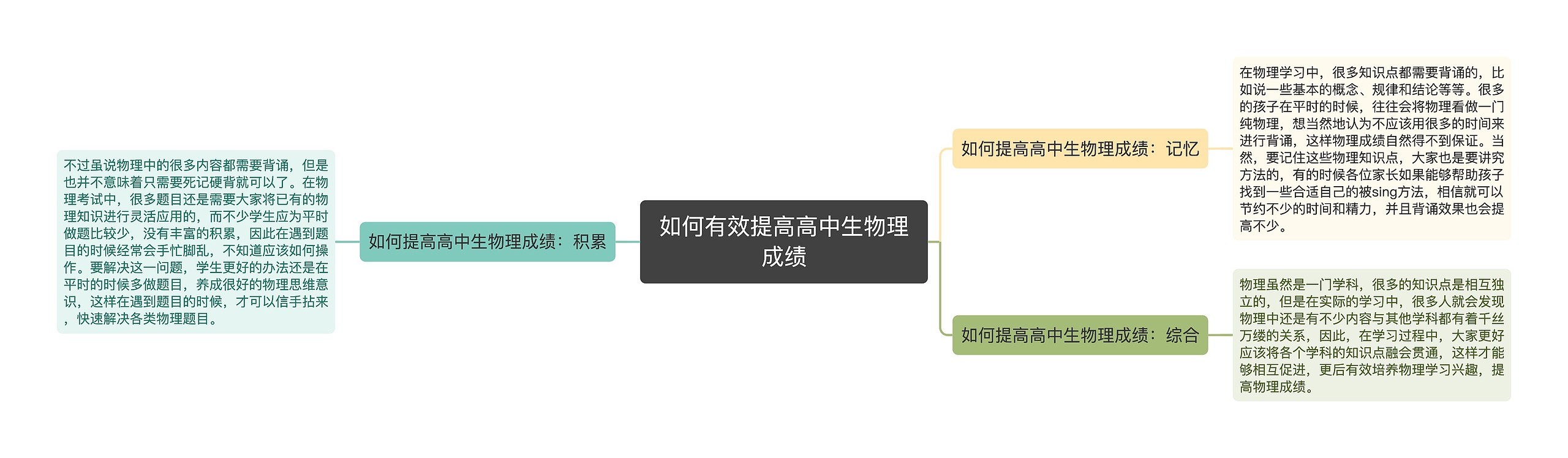 如何有效提高高中生物理成绩思维导图