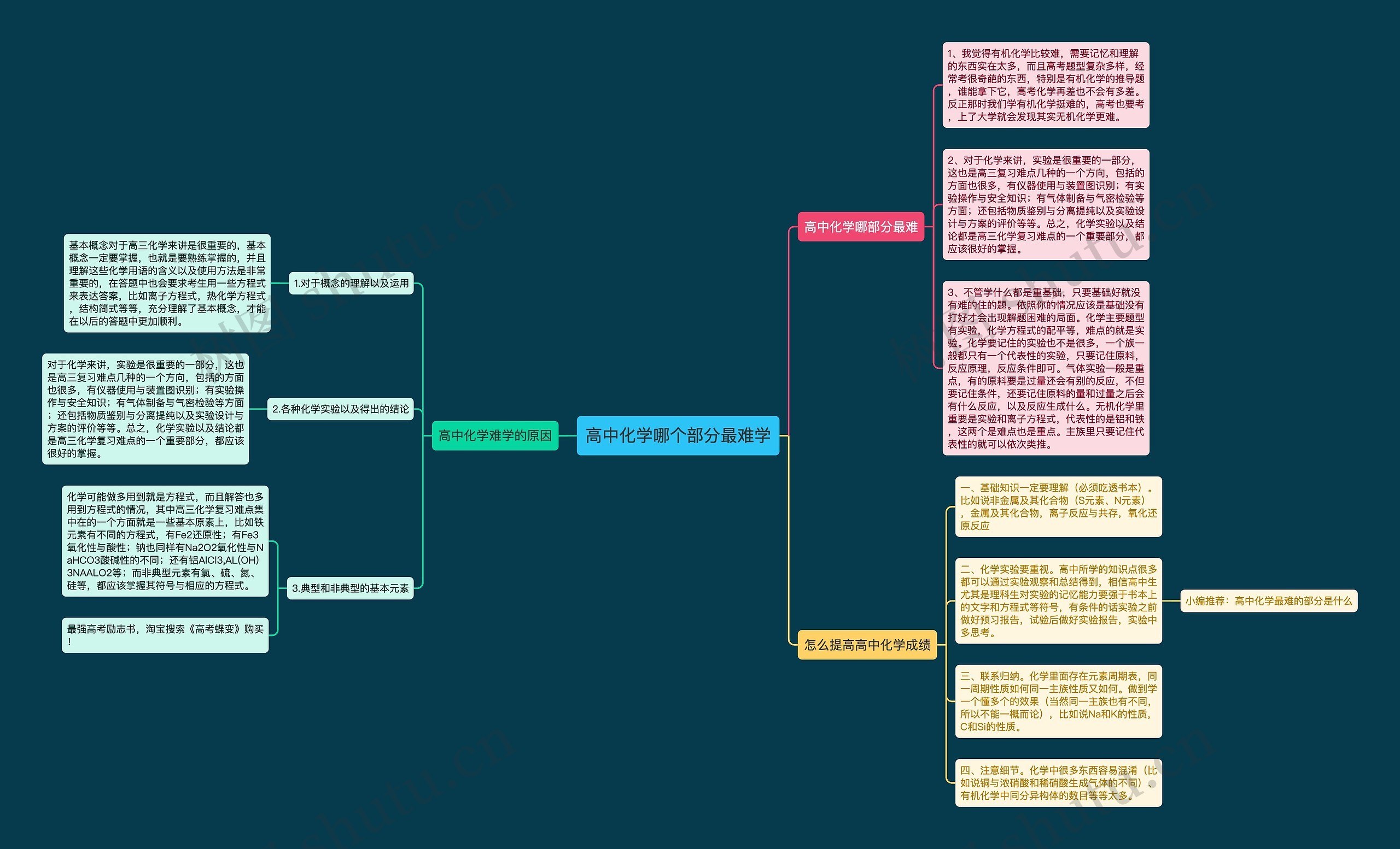 高中化学哪个部分最难学思维导图