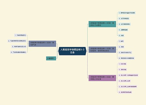 人教版高中物理选修3-3目录