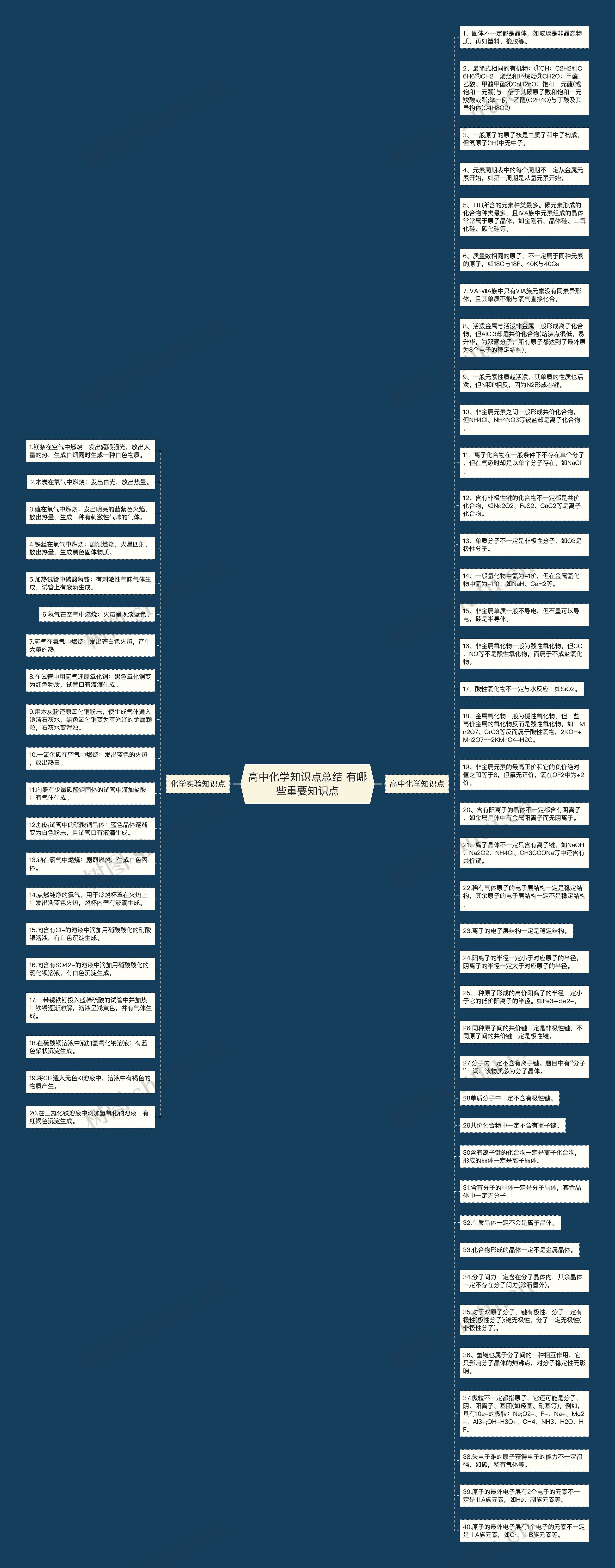 高中化学知识点总结 有哪些重要知识点思维导图