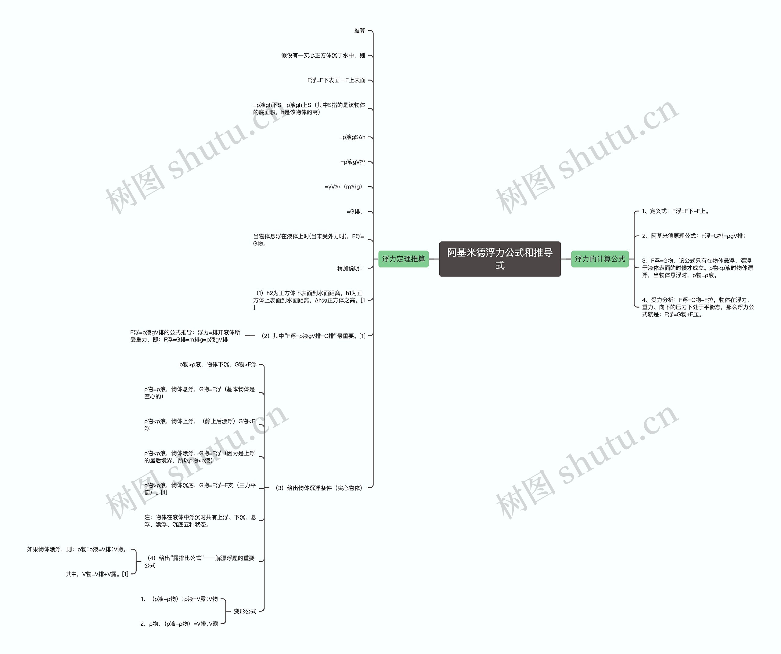 阿基米德浮力公式和推导式思维导图