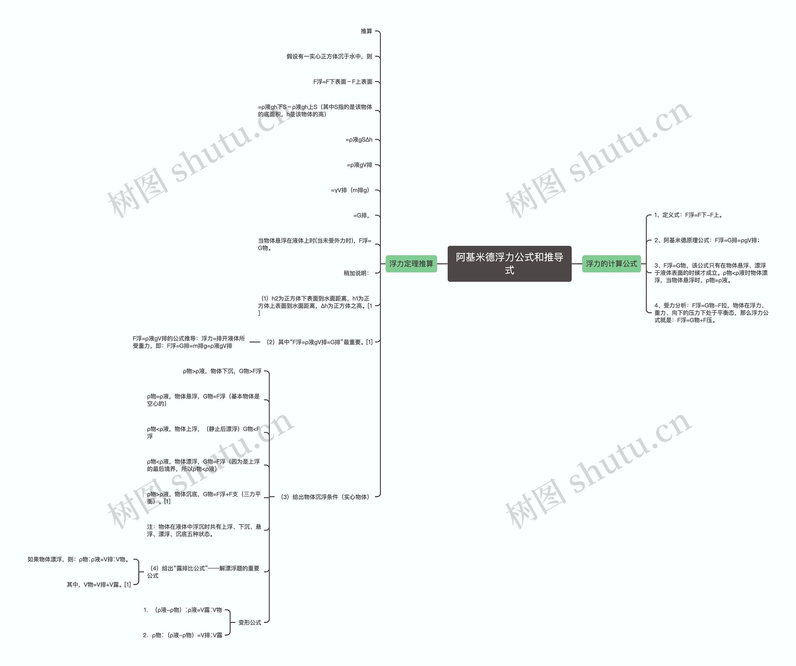 阿基米德浮力公式和推导式 阿基米德浮力公式和推导式