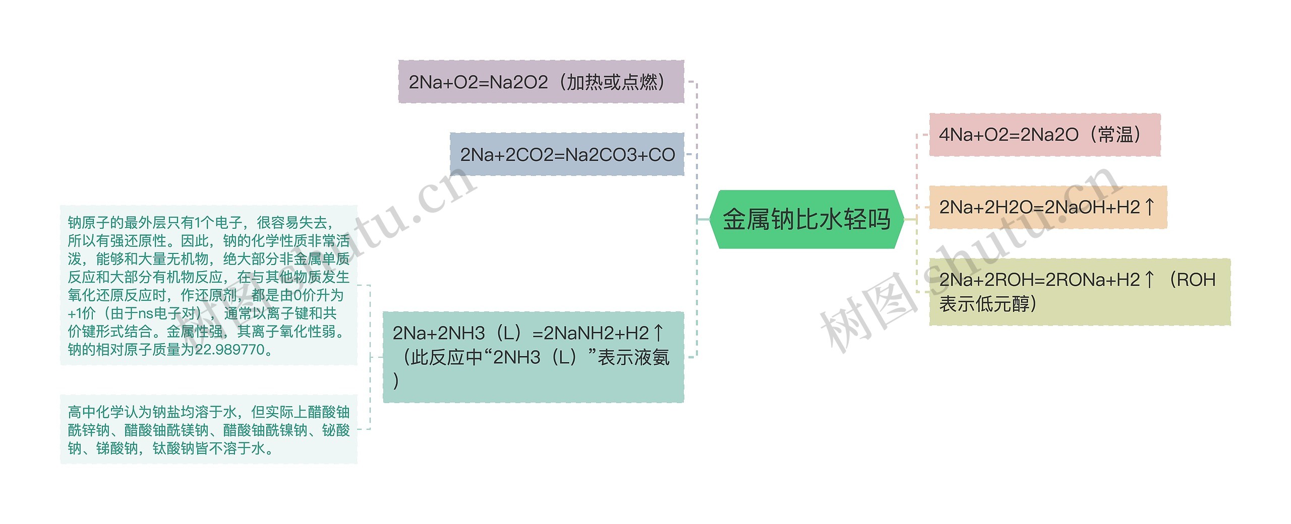 金属钠比水轻吗思维导图