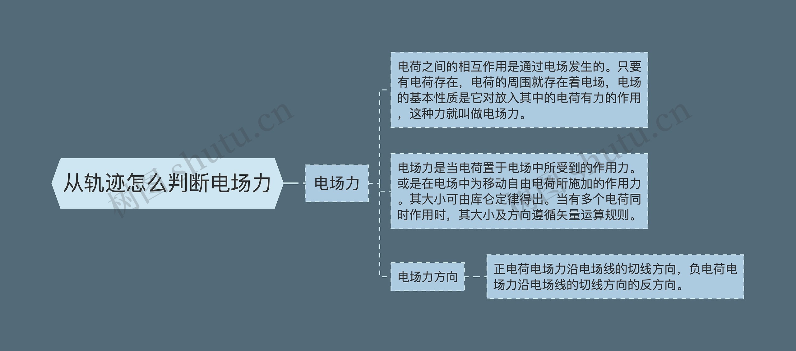 从轨迹怎么判断电场力思维导图