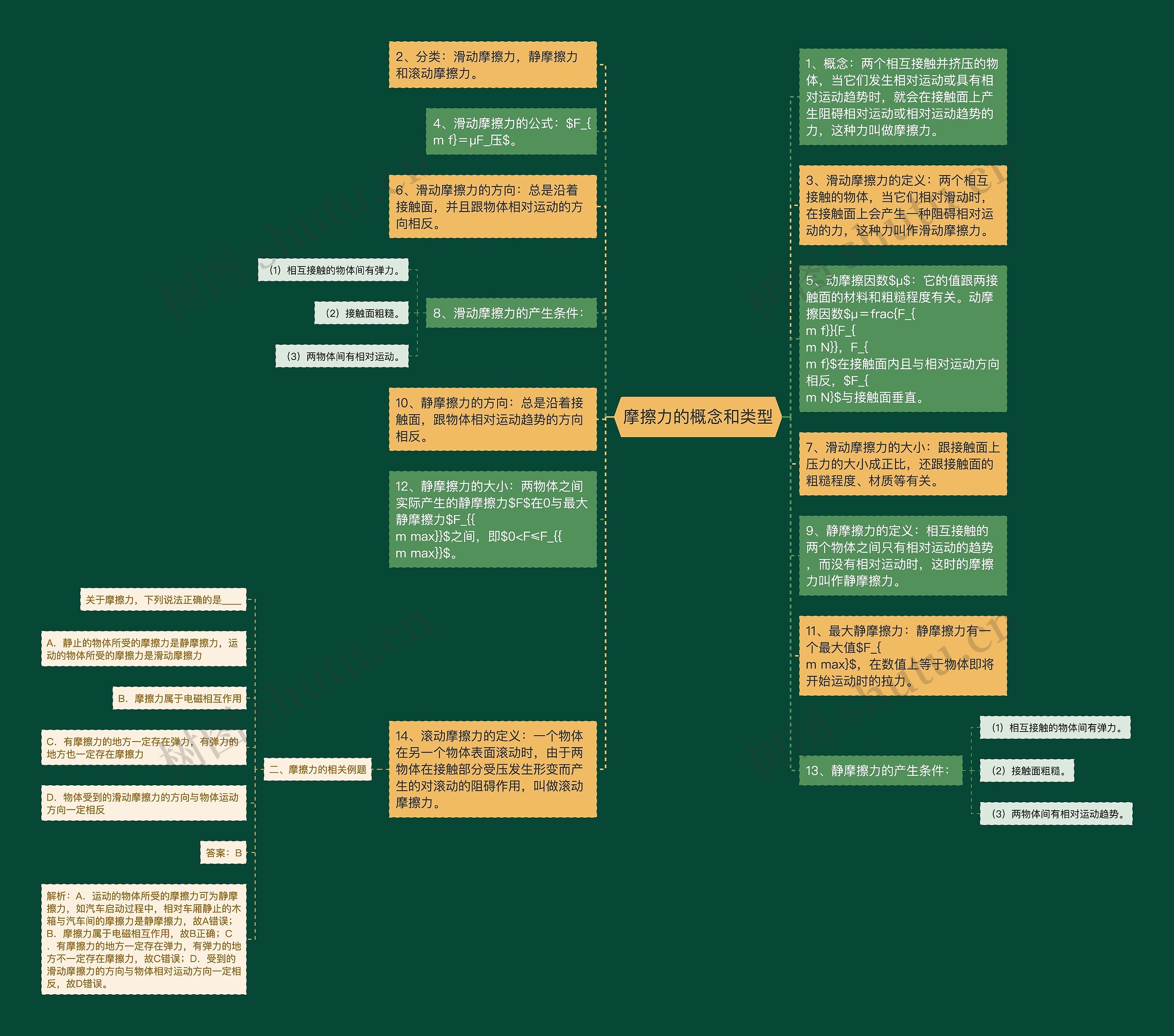 摩擦力的概念和类型思维导图