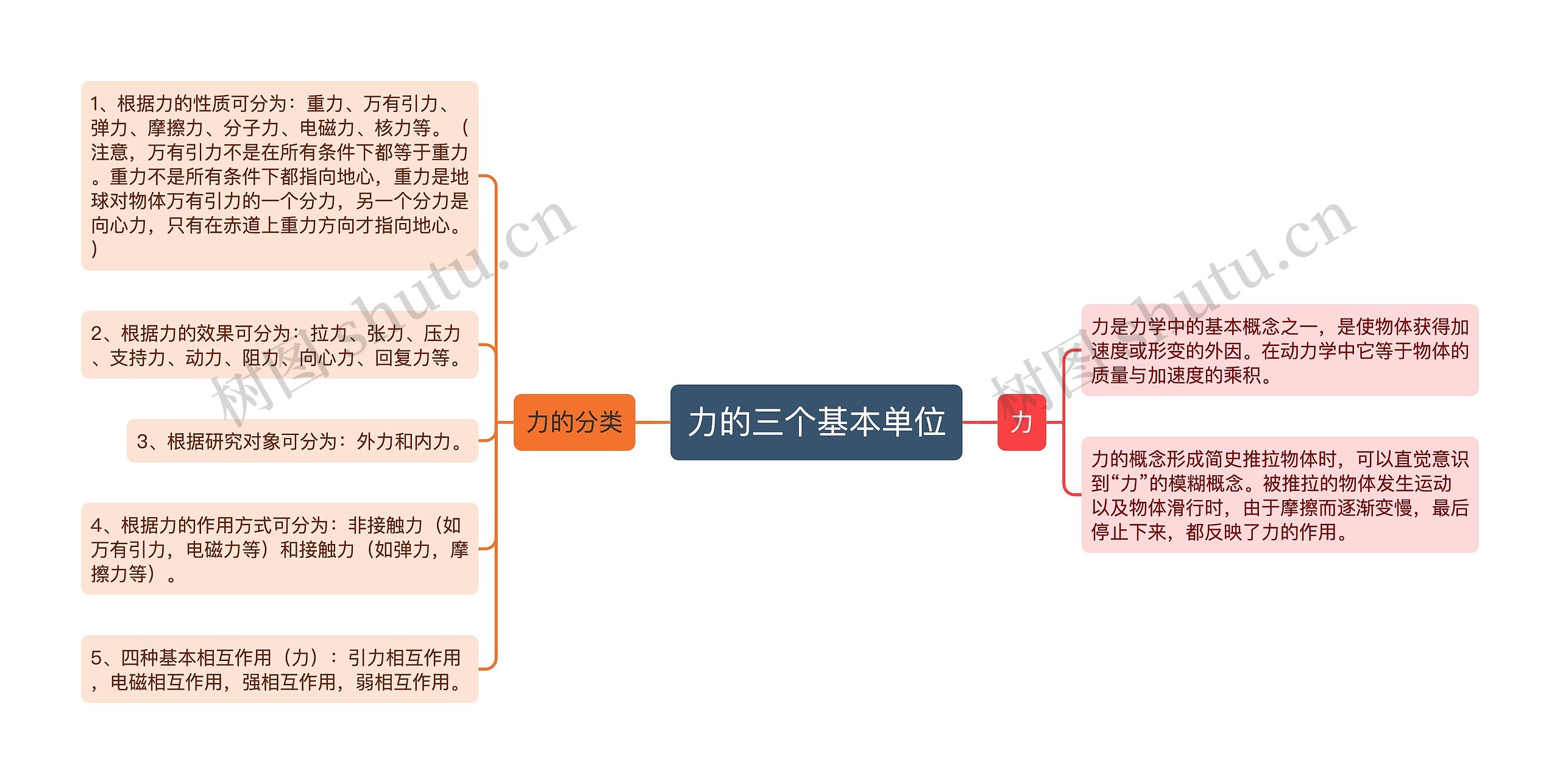 力的三个基本单位