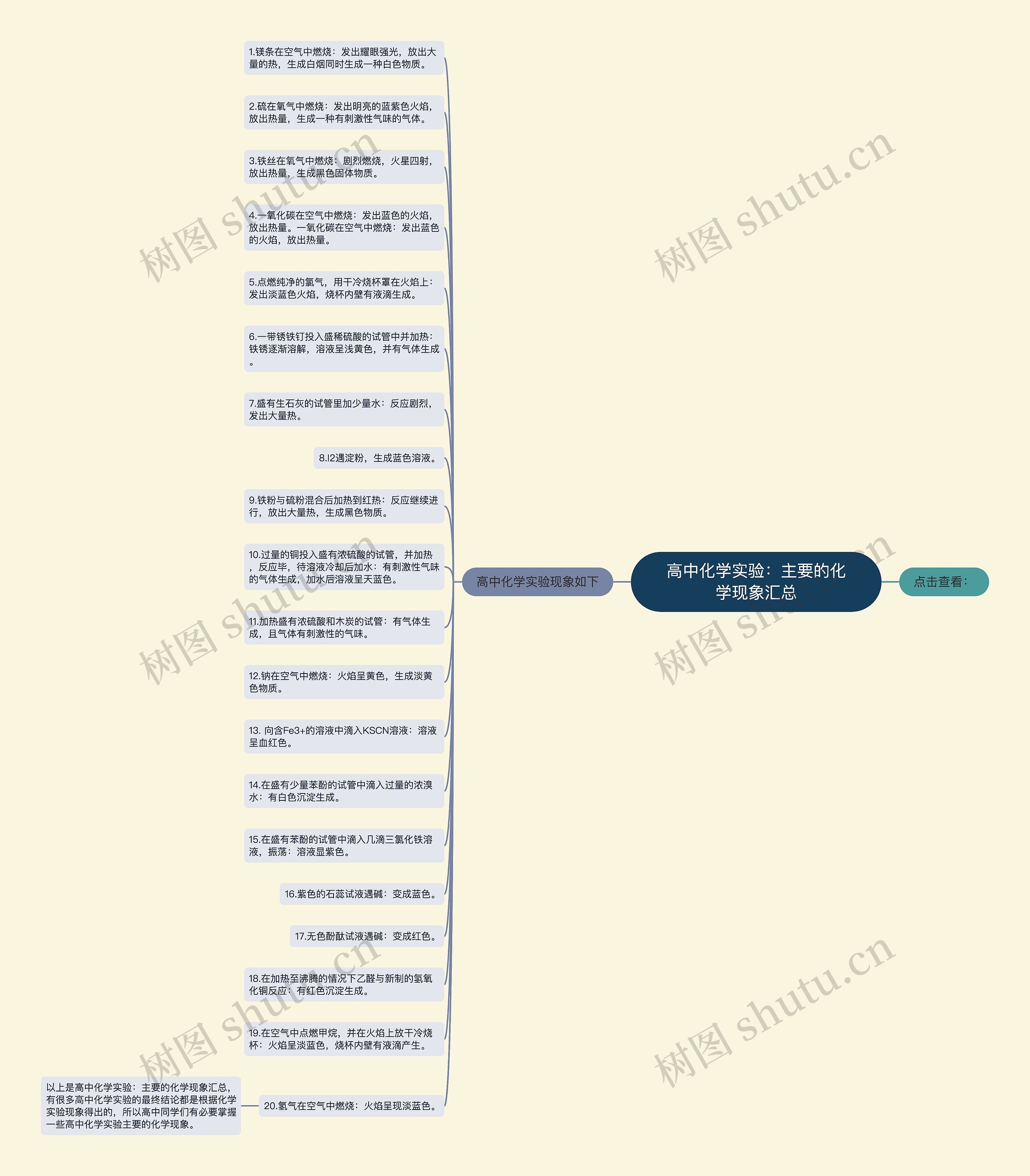 高中化学实验：主要的化学现象汇总思维导图