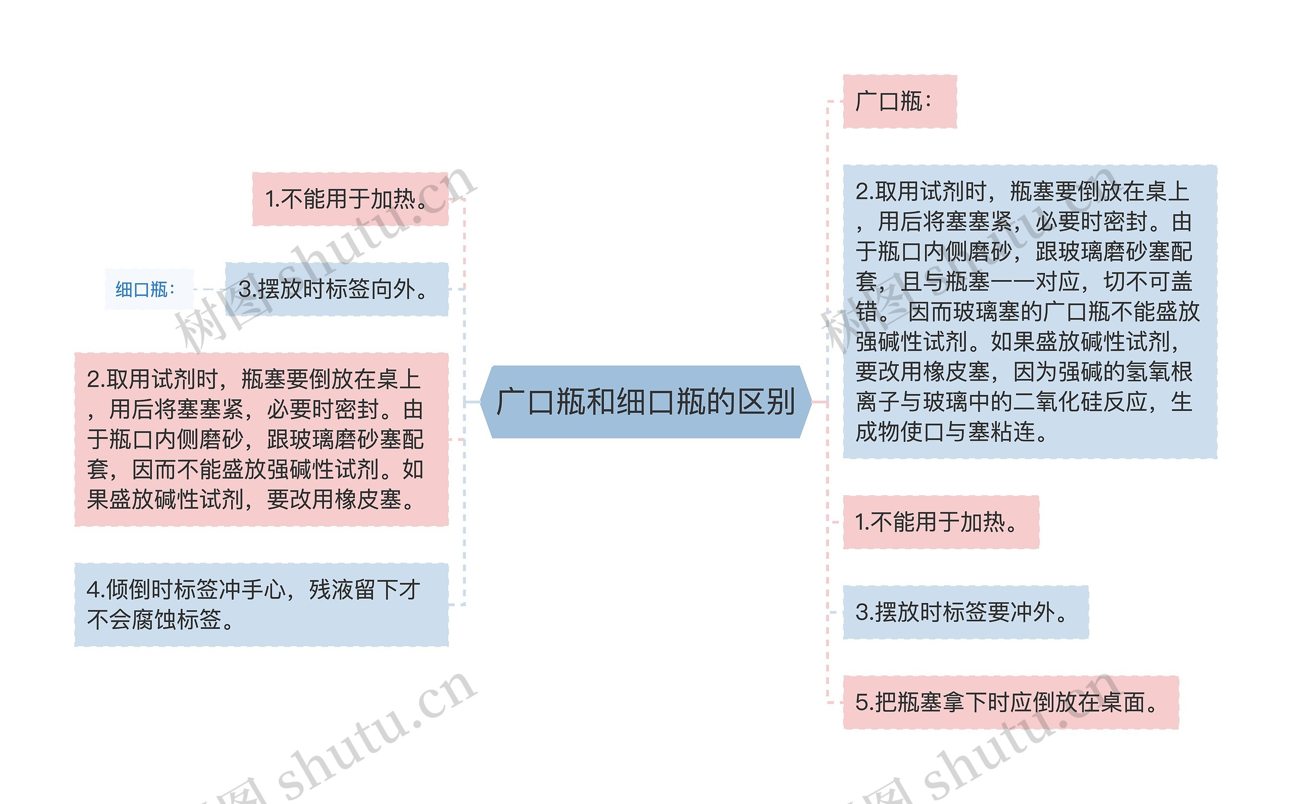 广口瓶和细口瓶的区别