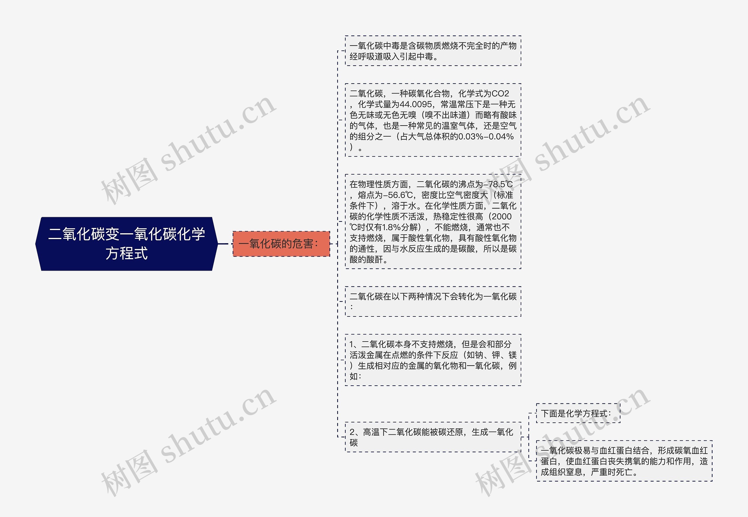 二氧化碳变一氧化碳化学方程式