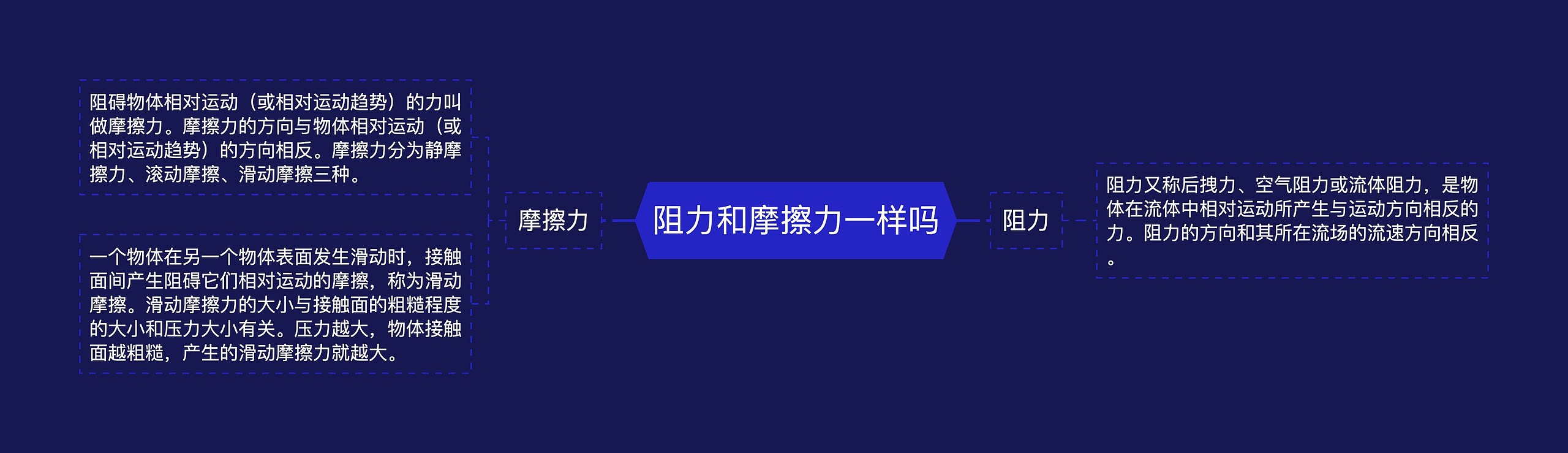 阻力和摩擦力一样吗思维导图