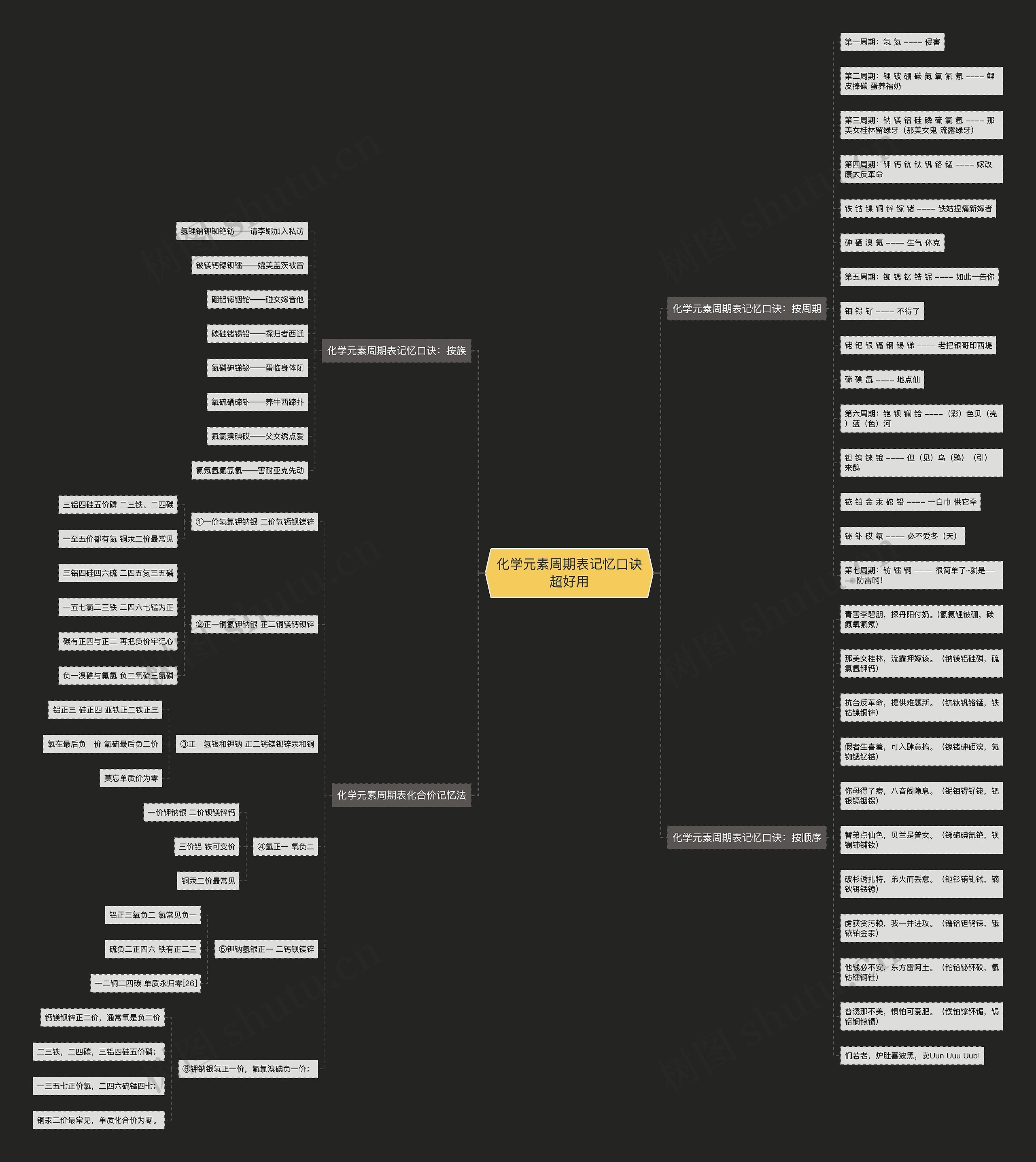 化学元素周期表记忆口诀超好用思维导图