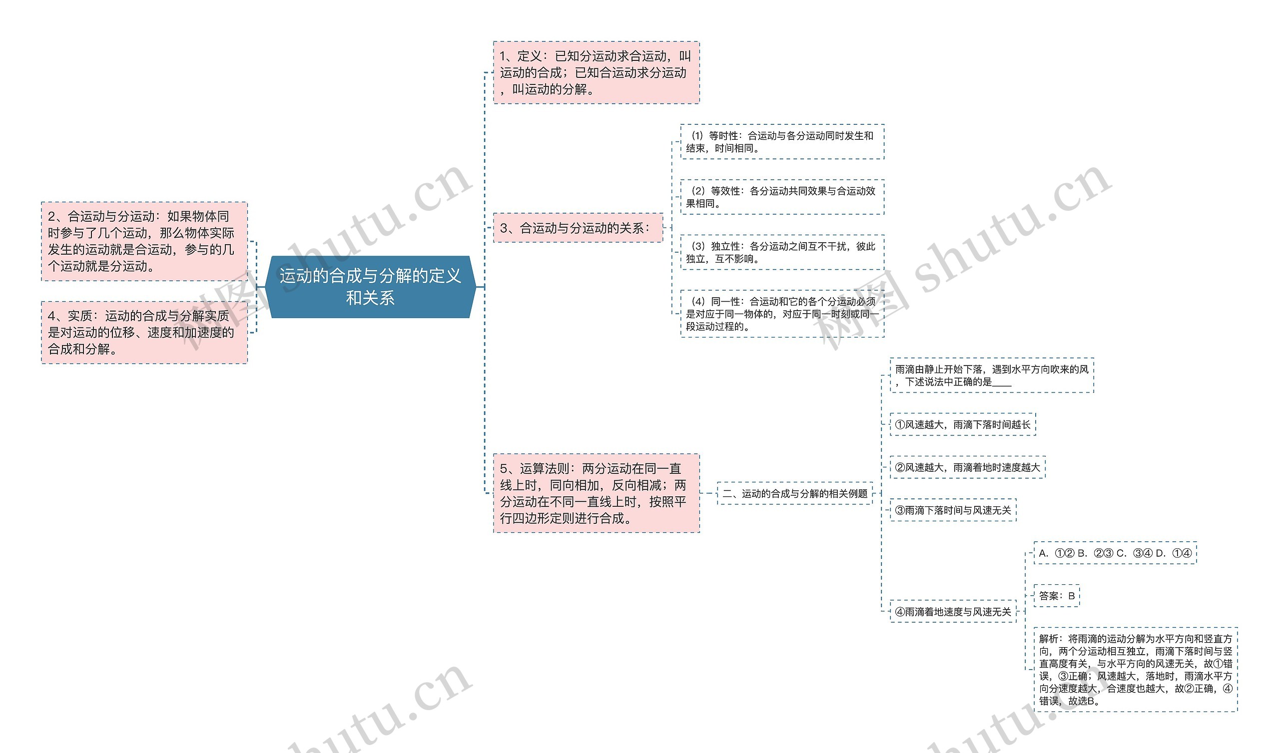 运动的合成与分解的定义和关系思维导图