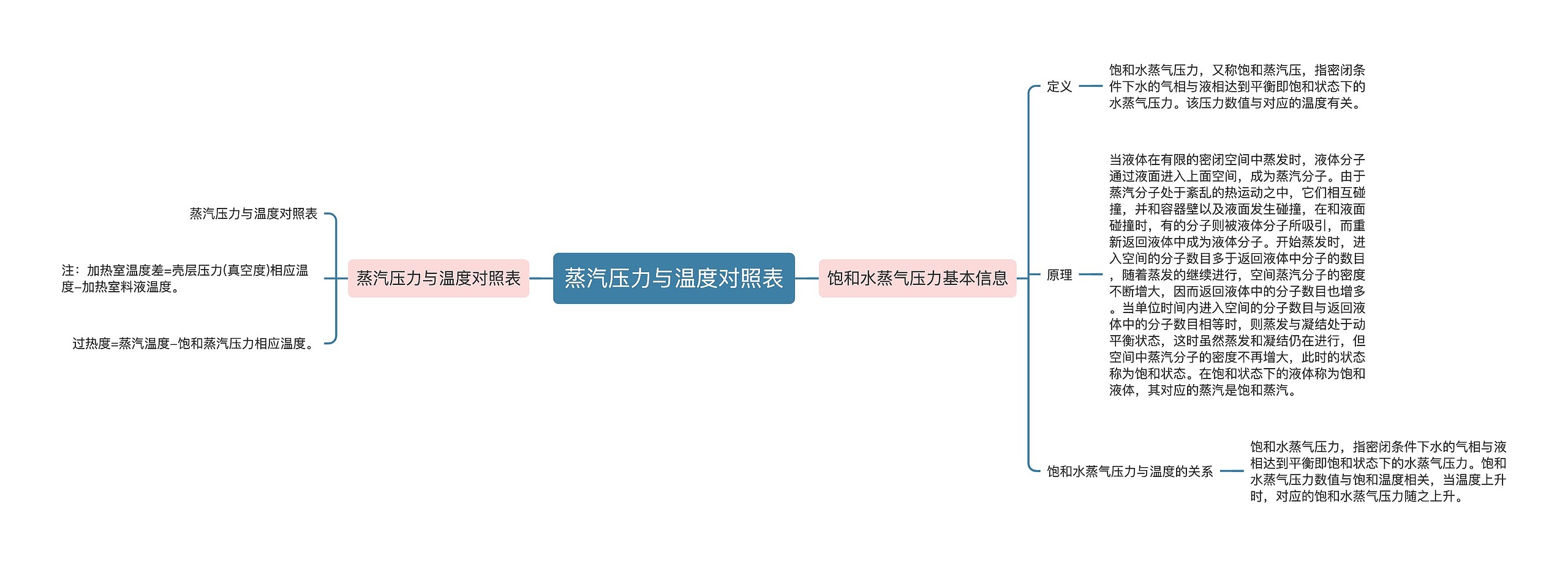 蒸汽压力与温度对照表