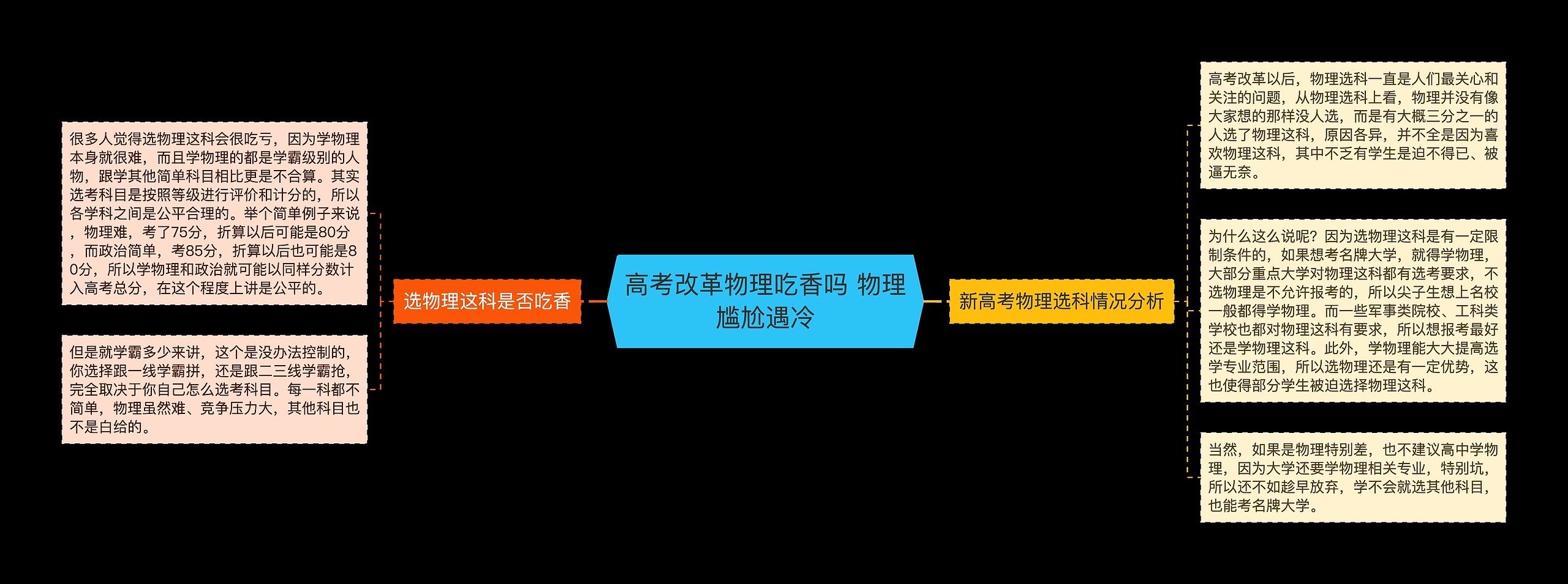 高考改革物理吃香吗 物理尴尬遇冷思维导图