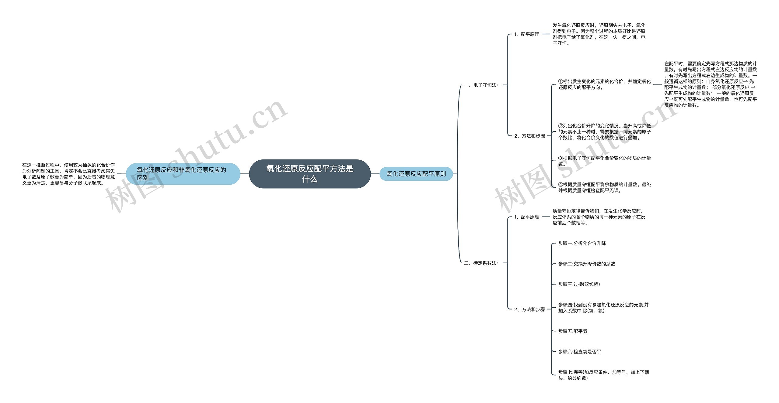 氧化还原反应配平方法是什么思维导图