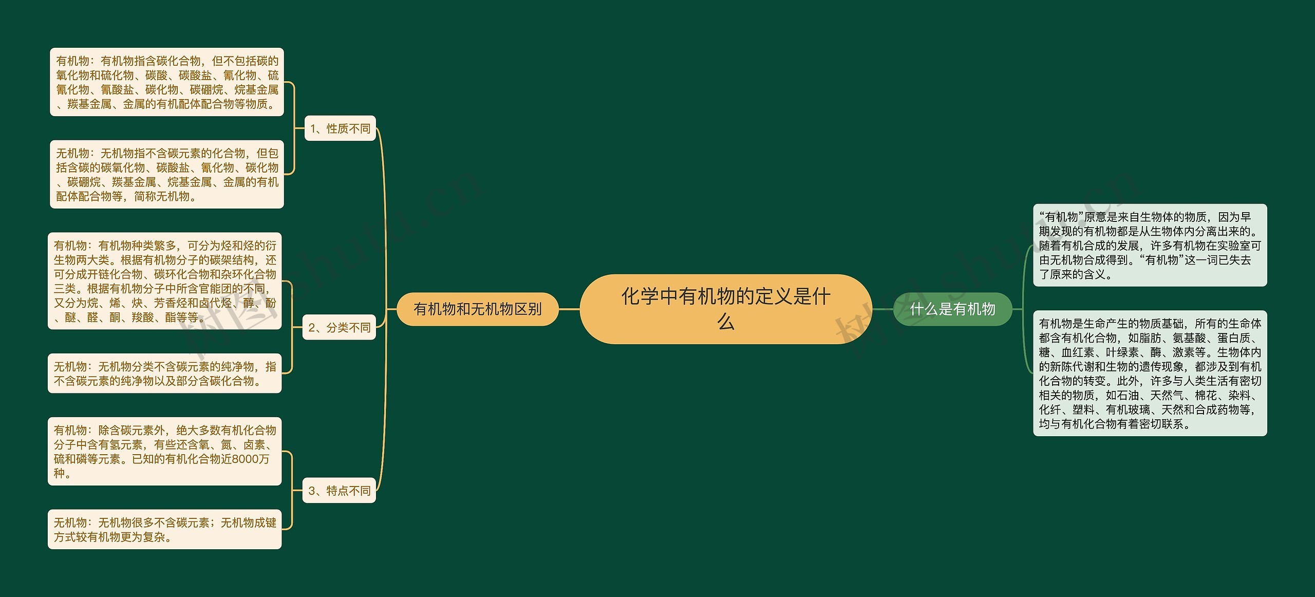 化学中有机物的定义是什么思维导图