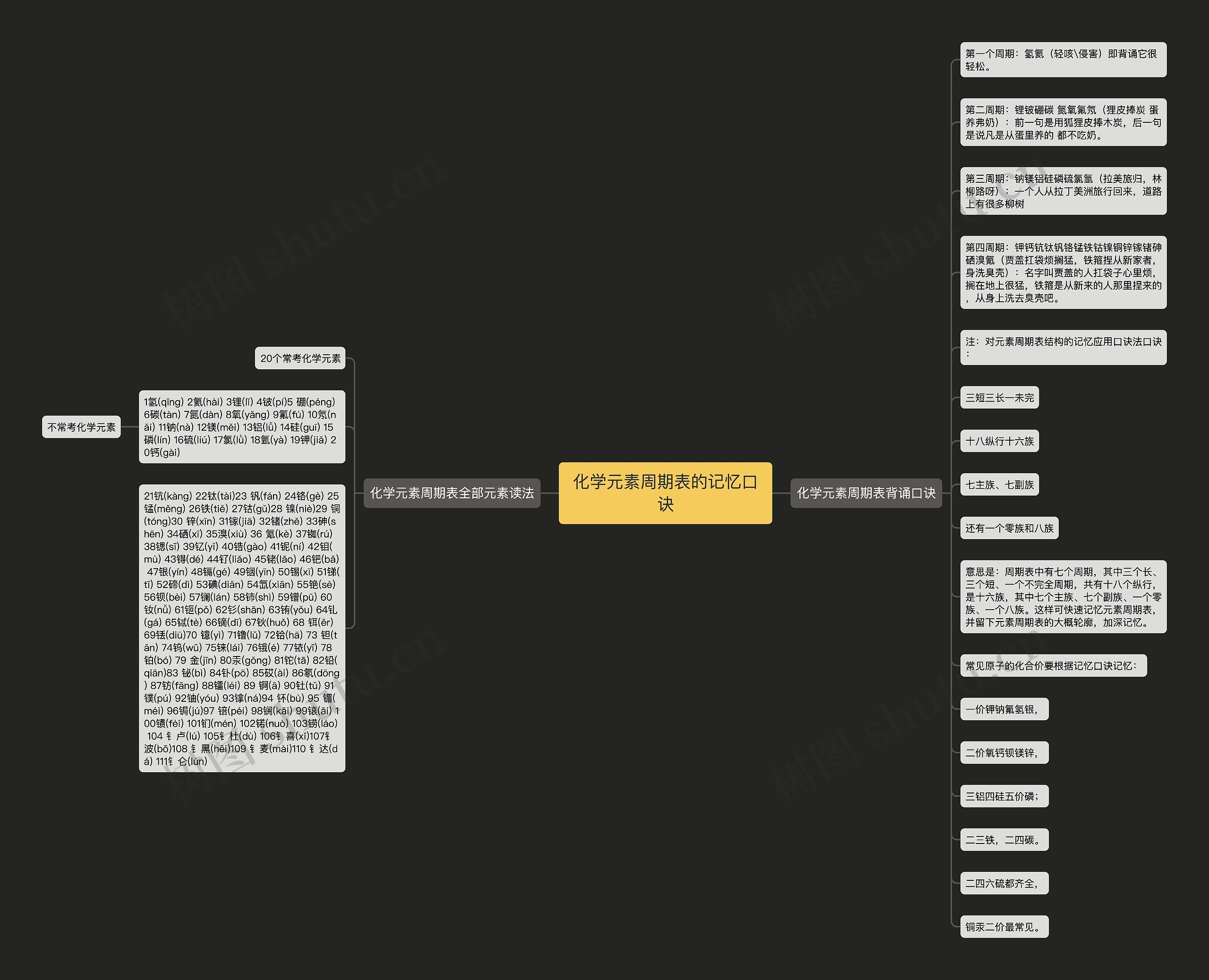 化学元素周期表的记忆口诀思维导图