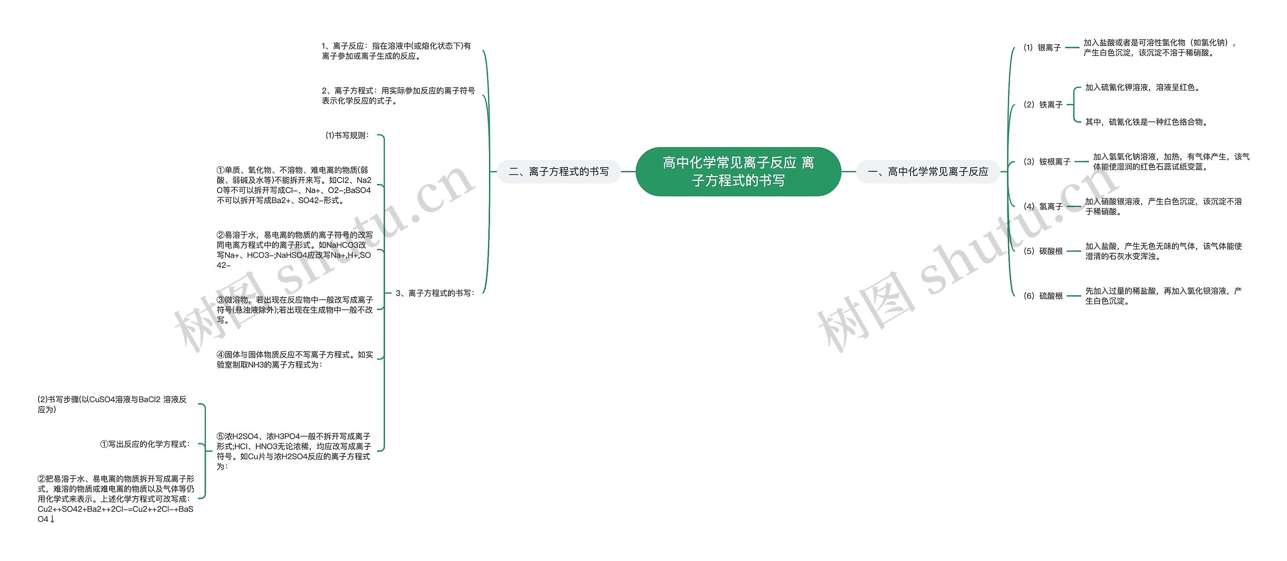 高中化学常见离子反应 离子方程式的书写思维导图